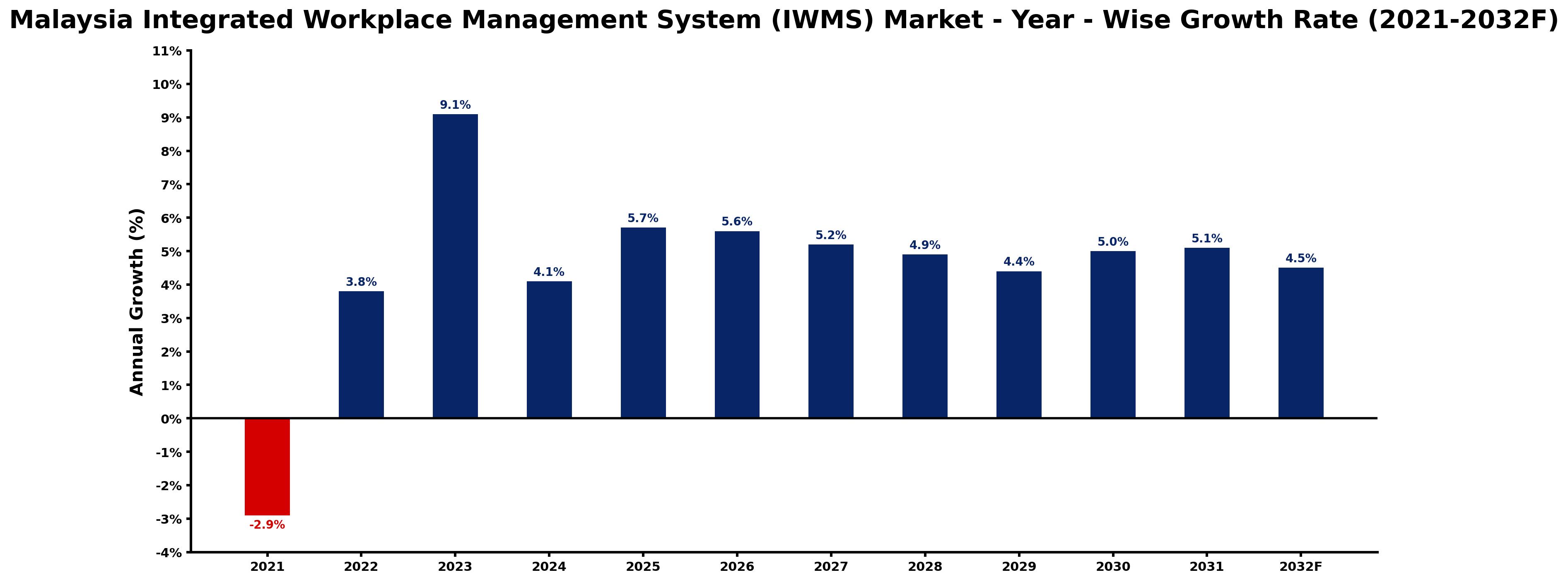 Malaysia Integrated Workplace Management System (IWMS) Market Year-wise Growth Rate and Key Drivers