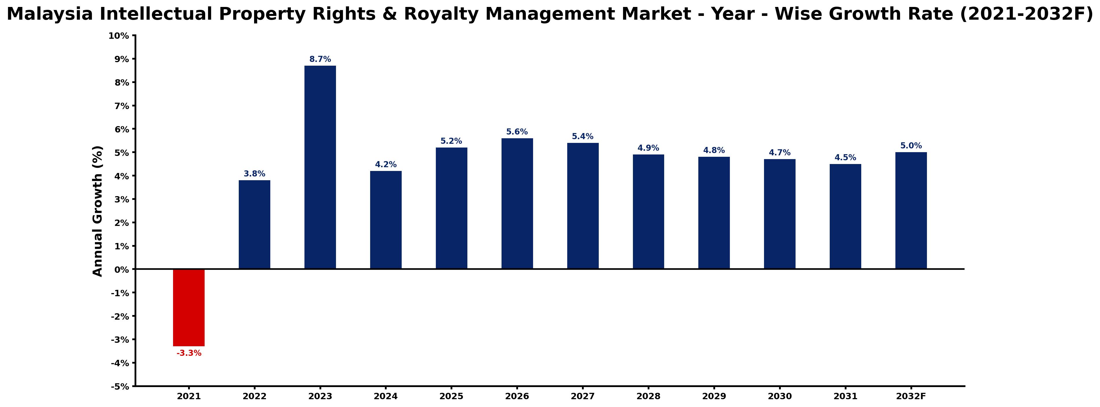 Malaysia Intellectual Property Rights & Royalty Management Market Year-wise Growth Rate and Key Drivers