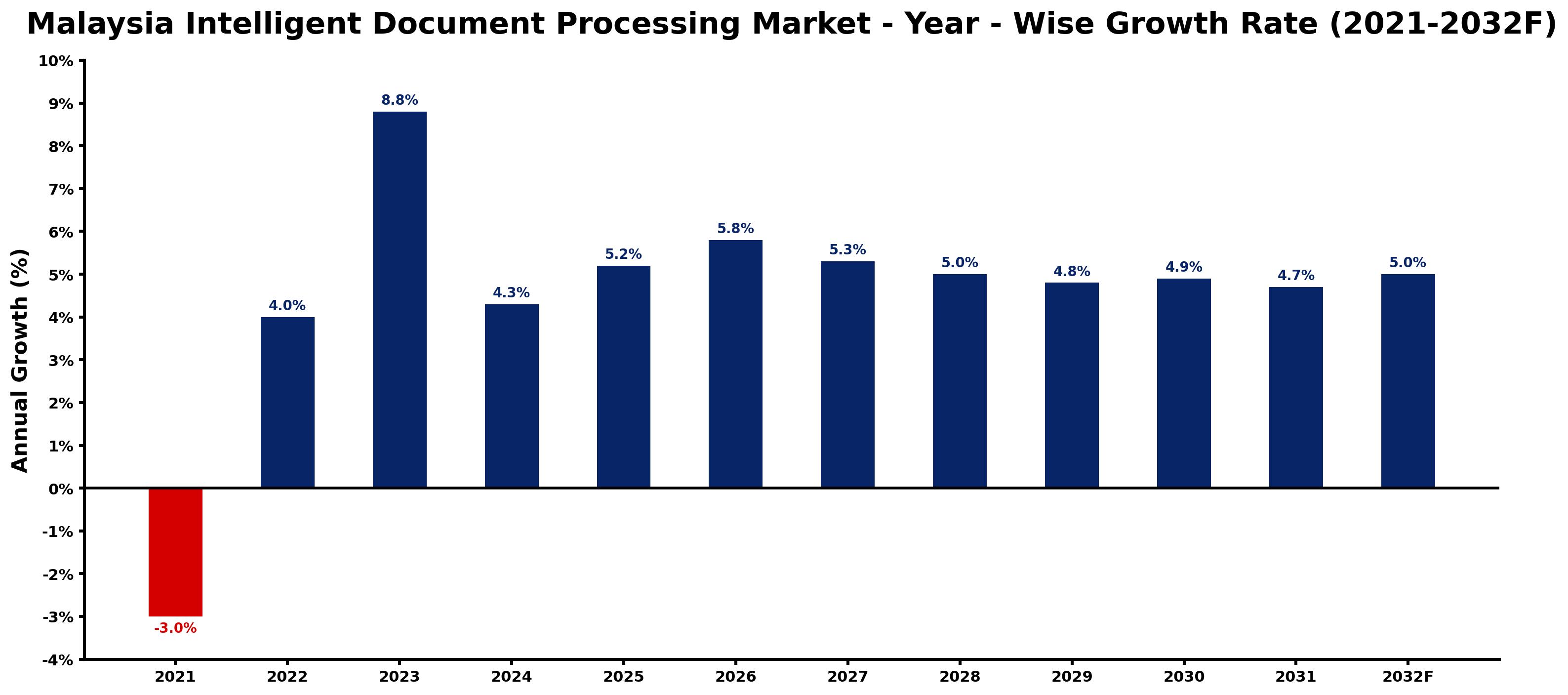 Malaysia Intelligent Document Processing Market Year-wise Growth Rate and Key Drivers