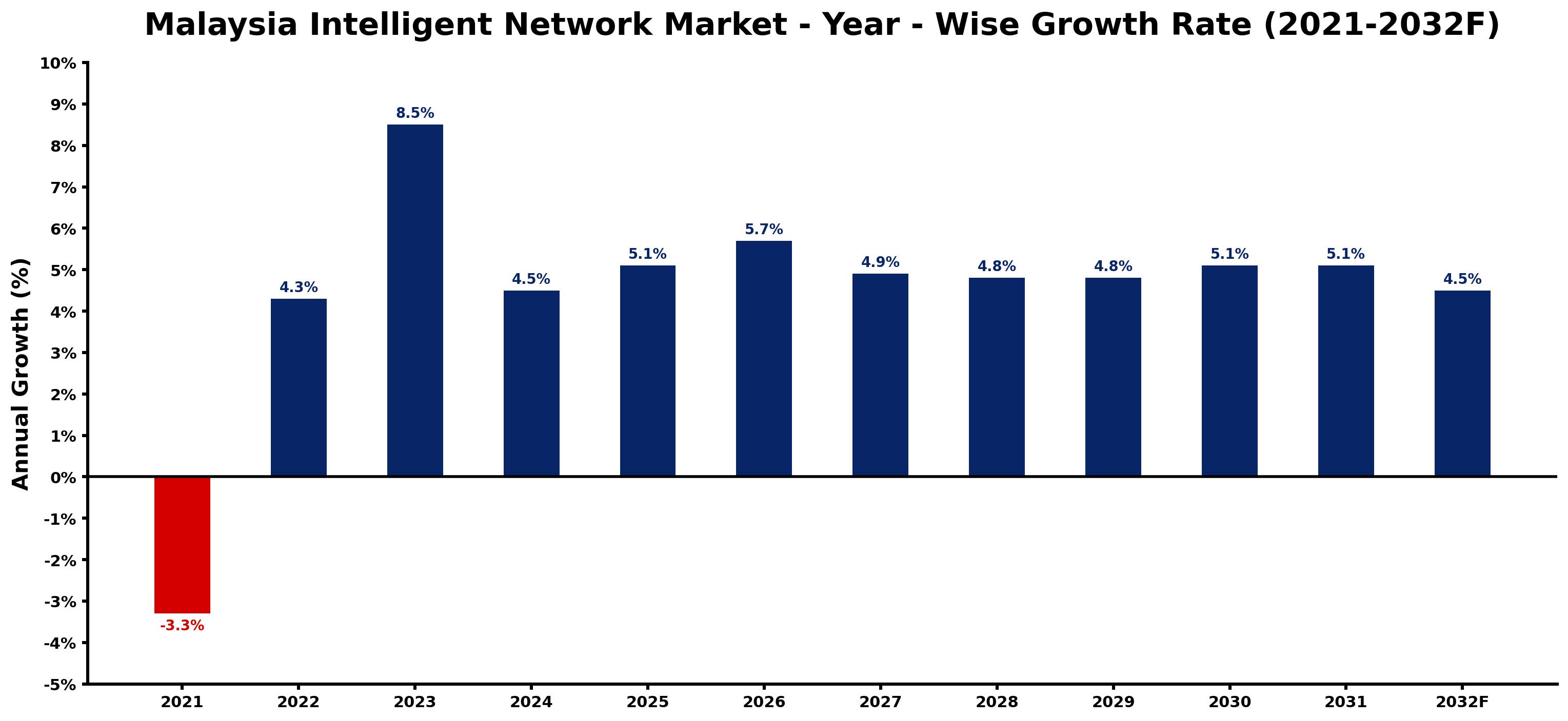 Malaysia Intelligent Network Market Year-wise Growth Rate and Key Drivers