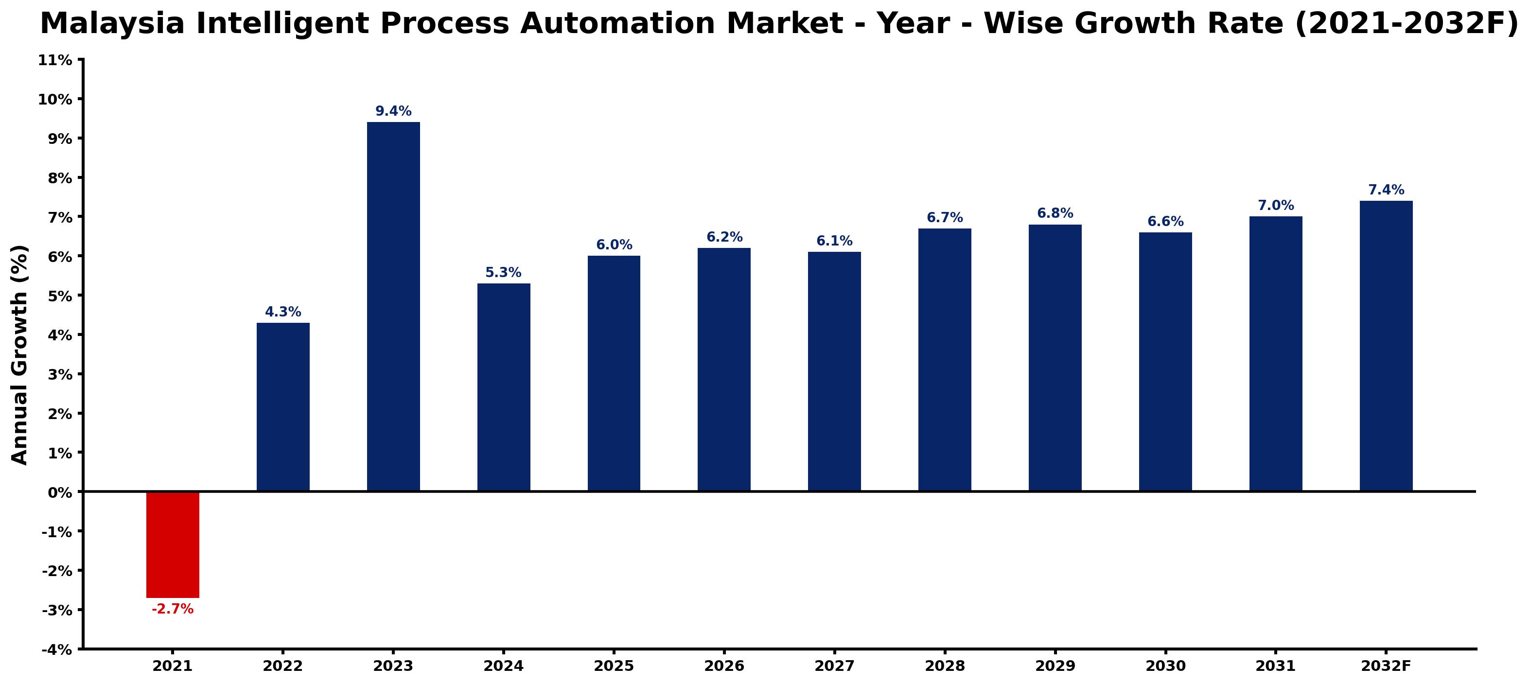 Malaysia Intelligent Process Automation Market Year-wise Growth Rate and Key Drivers
