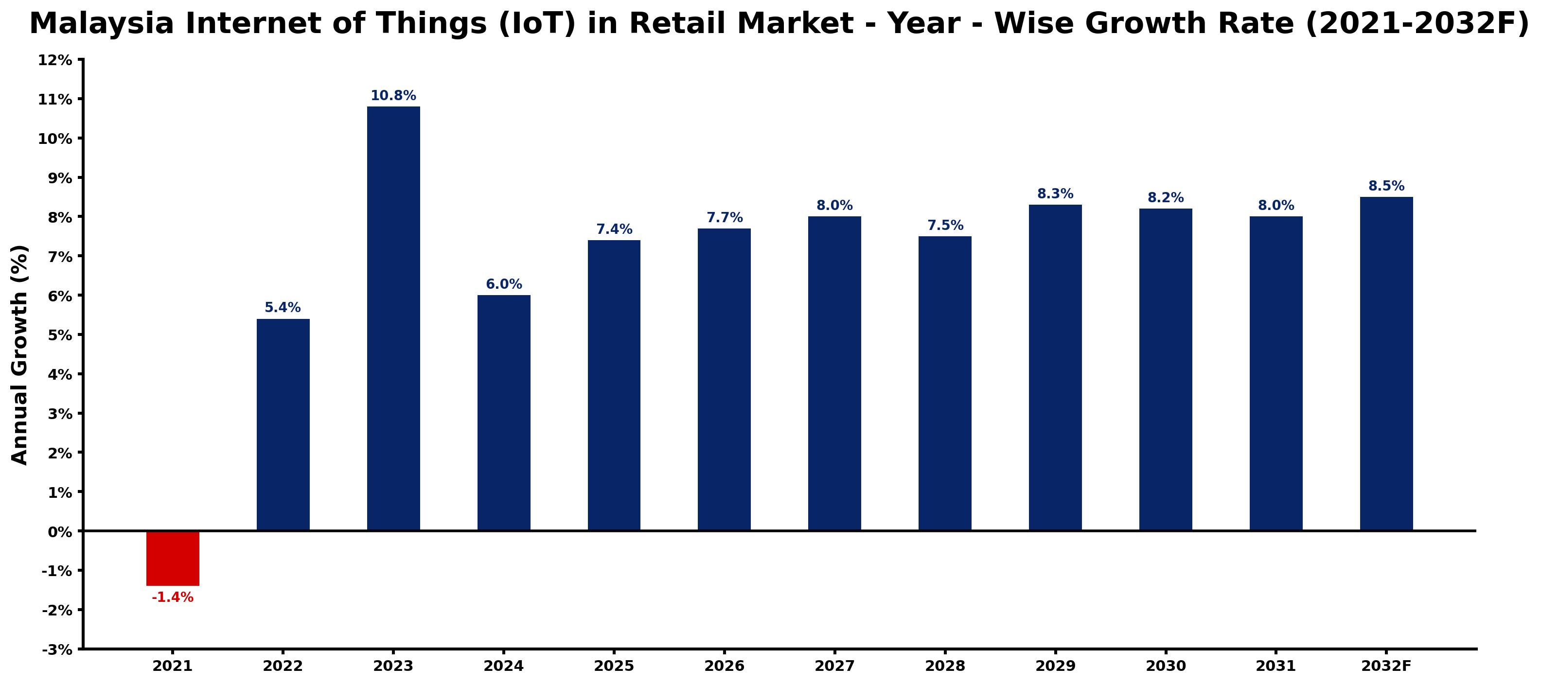 Malaysia Internet of Things (IoT) in Retail Market Year-wise Growth Rate and Key Drivers