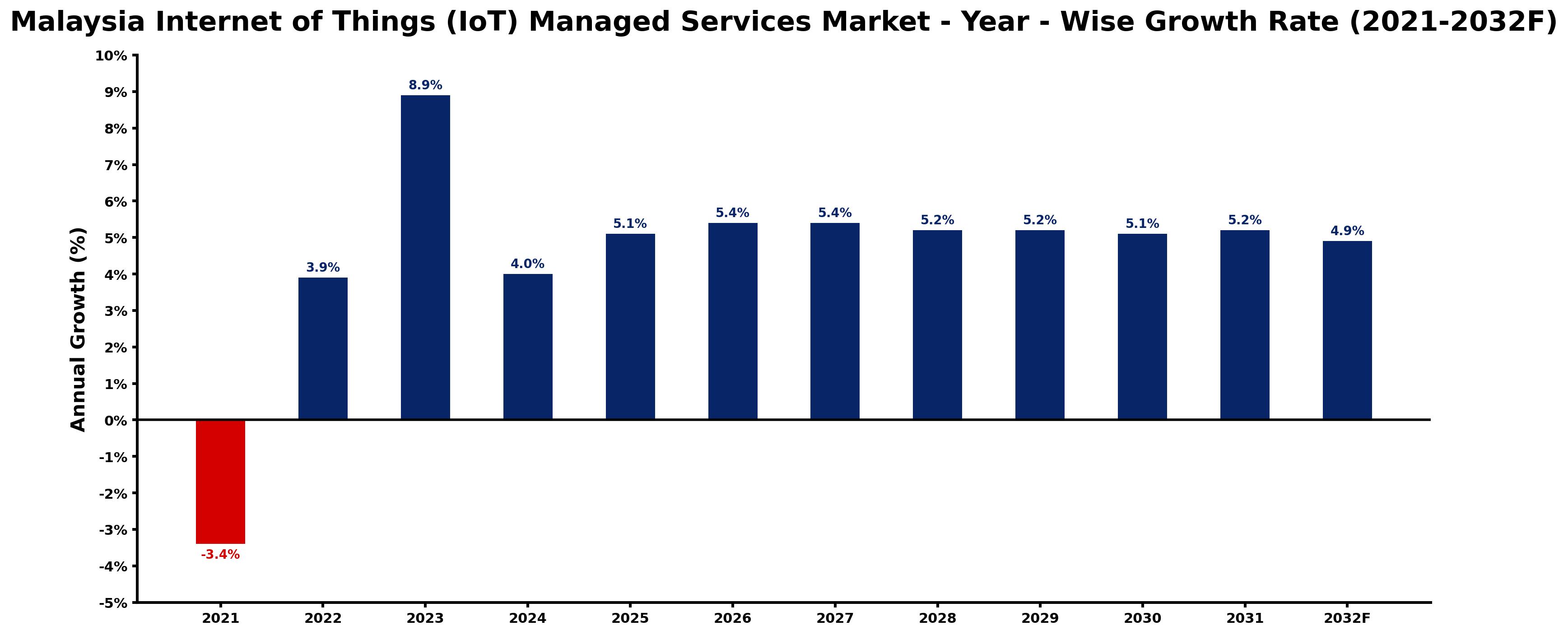 Malaysia Internet of Things (IoT) Managed Services Market Year-wise Growth Rate and Key Drivers