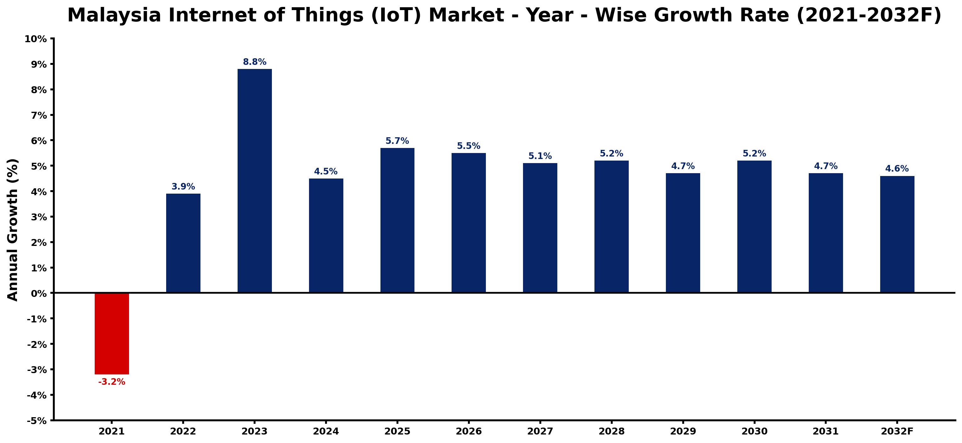 Malaysia Internet of Things (IoT) Market Year-wise Growth Rate and Key Drivers