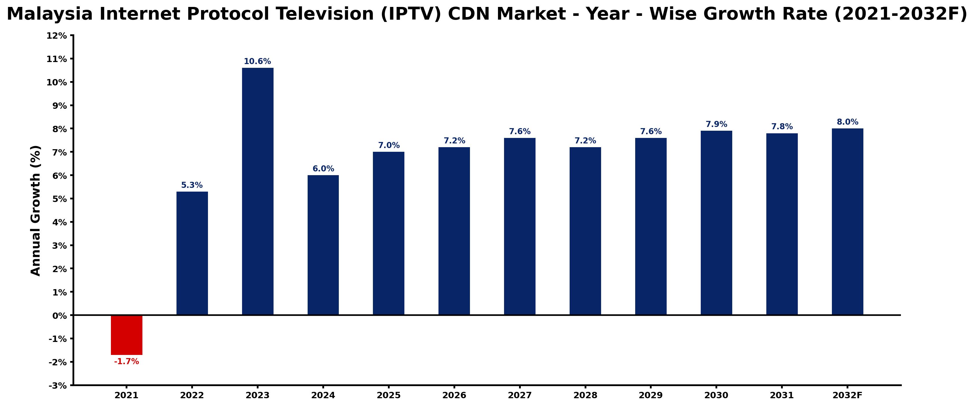 Malaysia Internet Protocol Television (IPTV) CDN Market Year-wise Growth Rate and Key Drivers
