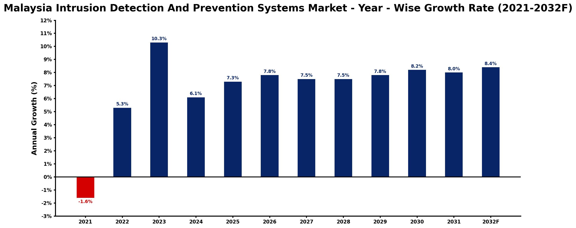 Malaysia Intrusion Detection And Prevention Systems Market Year-wise Growth Rate and Key Drivers