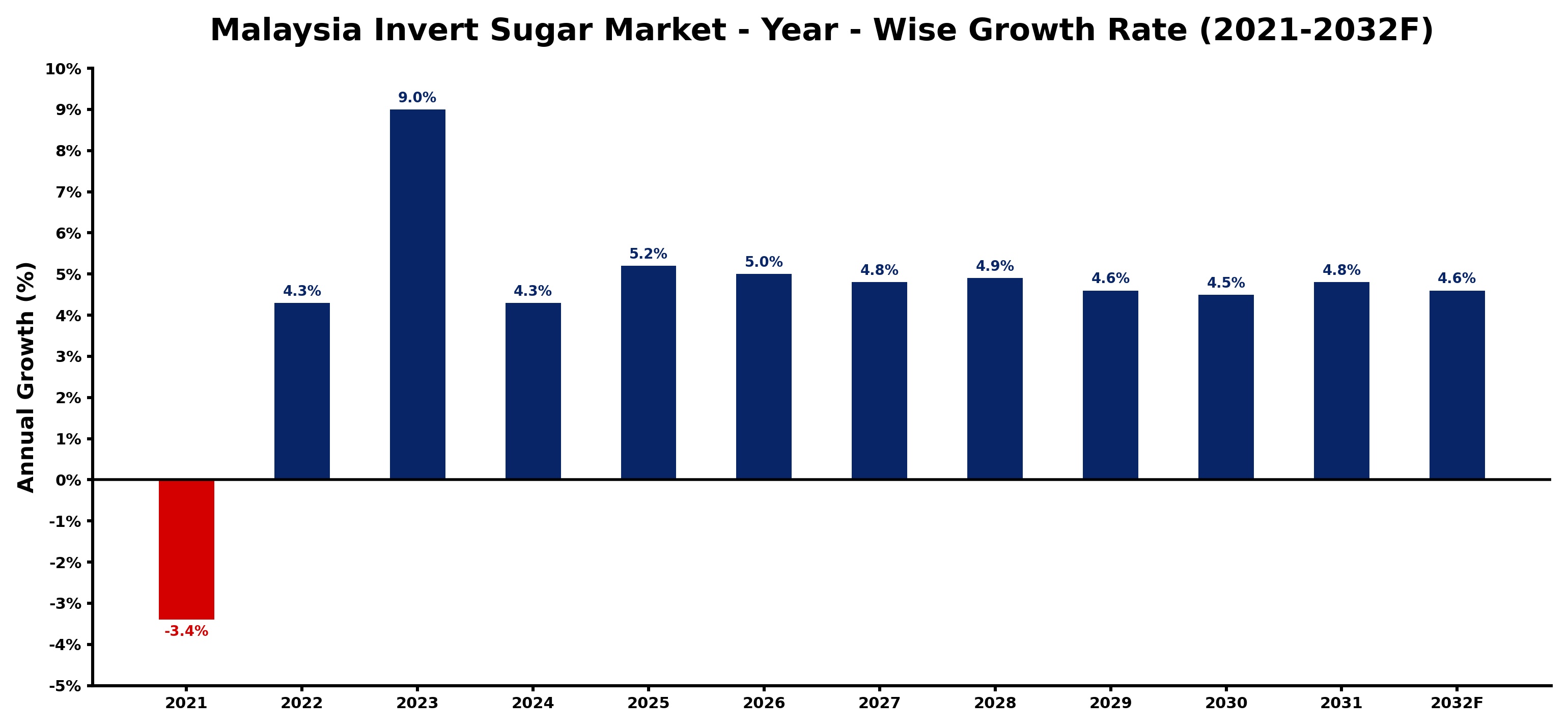 Malaysia Invert Sugar Market Year-wise Growth Rate and Key Drivers