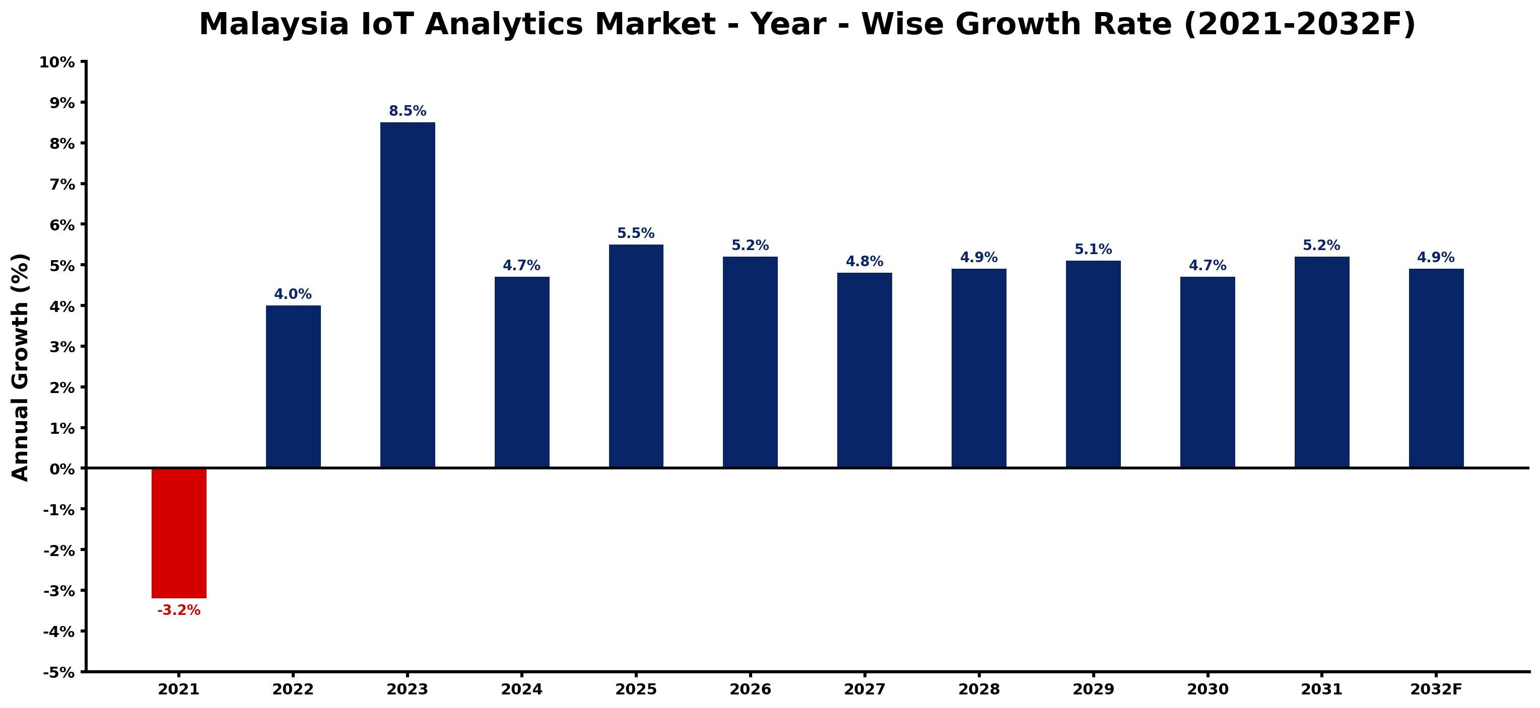 Malaysia IoT Analytics Market Year-wise Growth Rate and Key Drivers