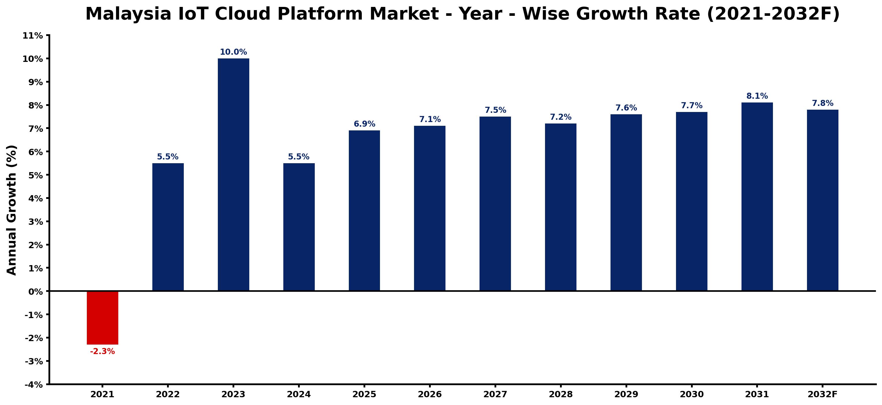 Malaysia IoT Cloud Platform Market Year-wise Growth Rate and Key Drivers