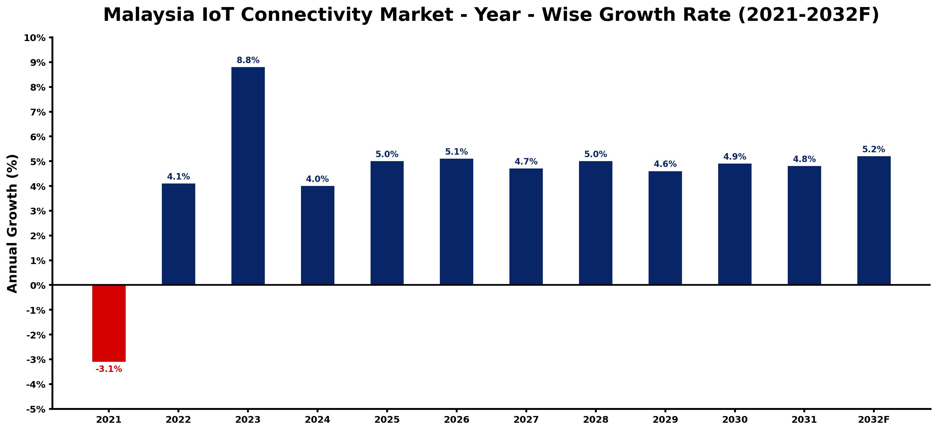 Malaysia IoT Connectivity Market Year-wise Growth Rate and Key Drivers