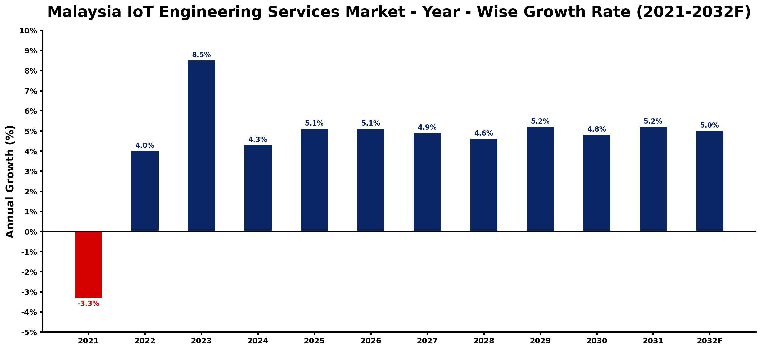 Malaysia IoT Engineering Services Market Year-wise Growth Rate and Key Drivers