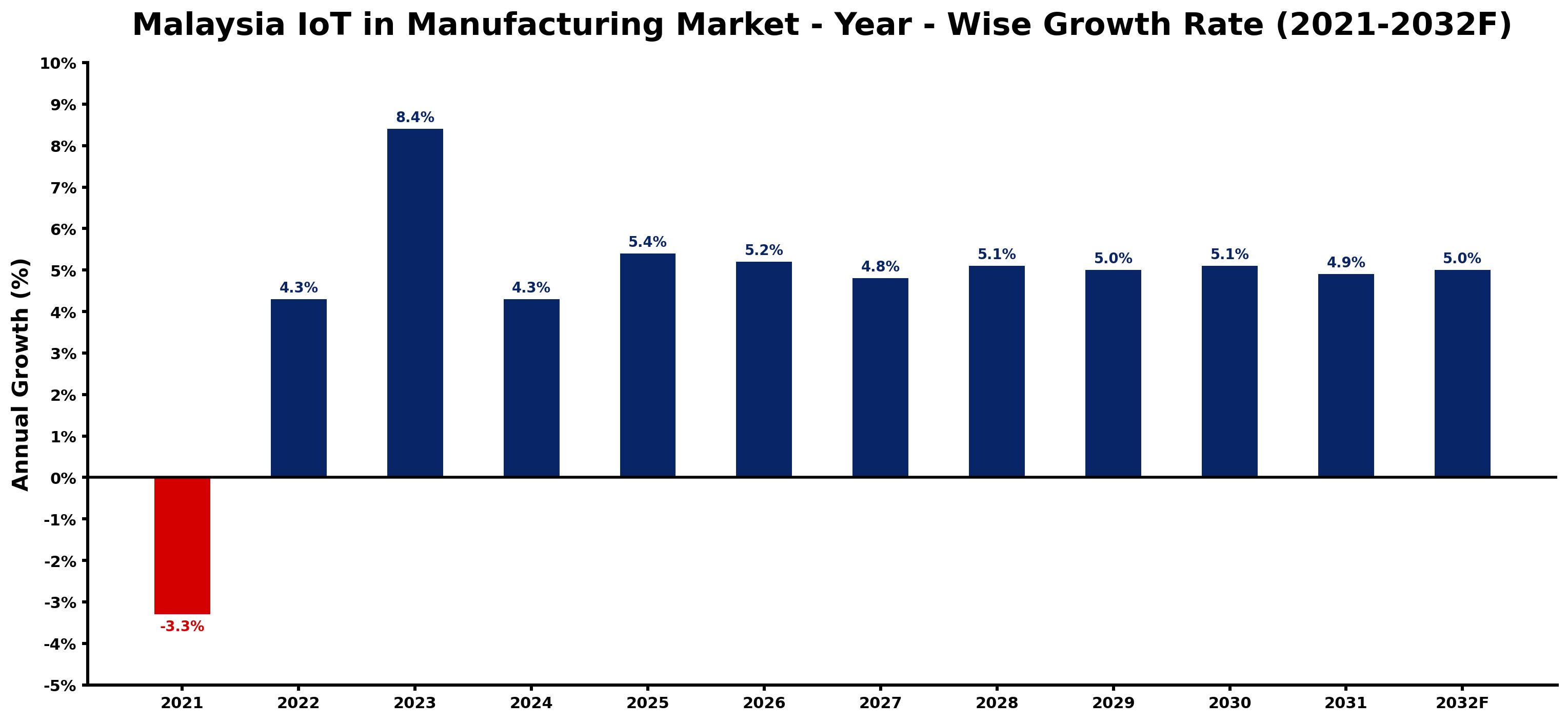 Malaysia IoT in Manufacturing Market Year-wise Growth Rate and Key Drivers