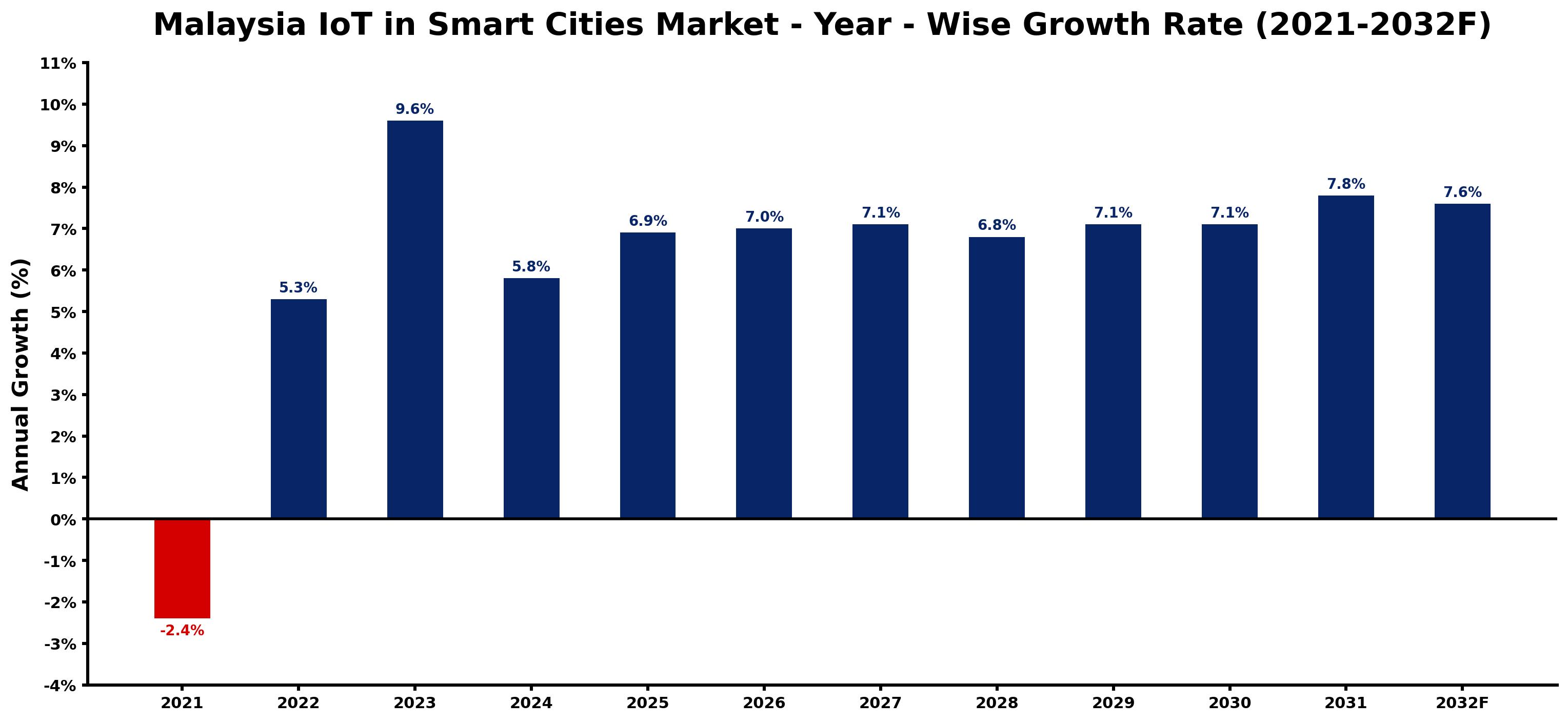 Malaysia IoT in Smart Cities Market Year-wise Growth Rate and Key Drivers