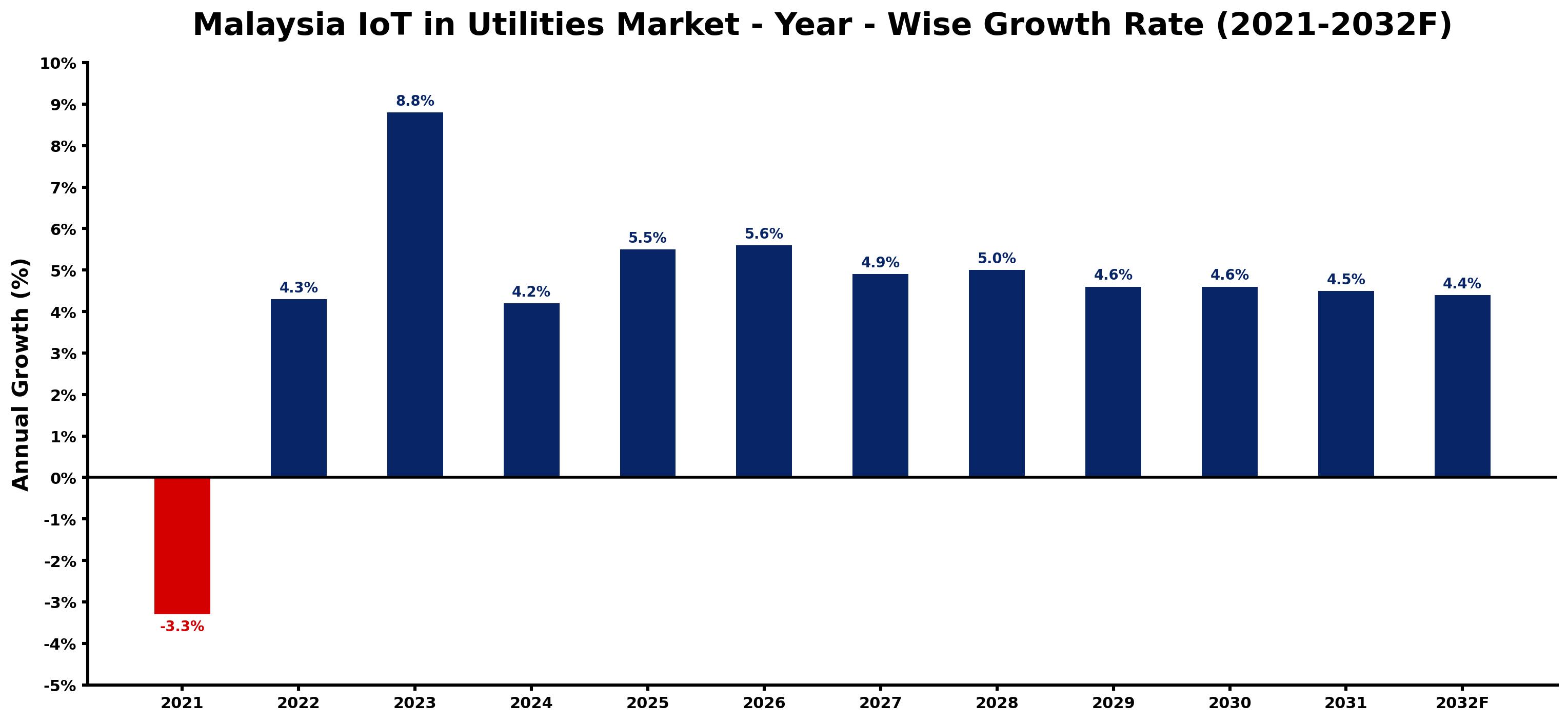 Malaysia IoT in Utilities Market Year-wise Growth Rate and Key Drivers