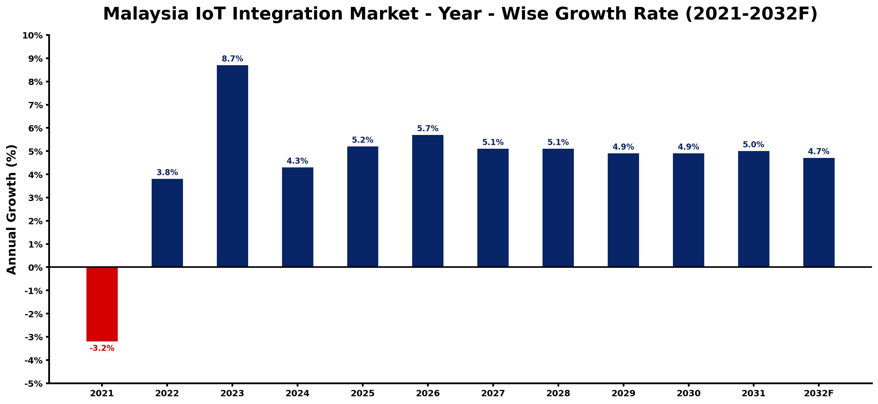 Malaysia IoT Integration Market Year-wise Growth Rate and Key Drivers