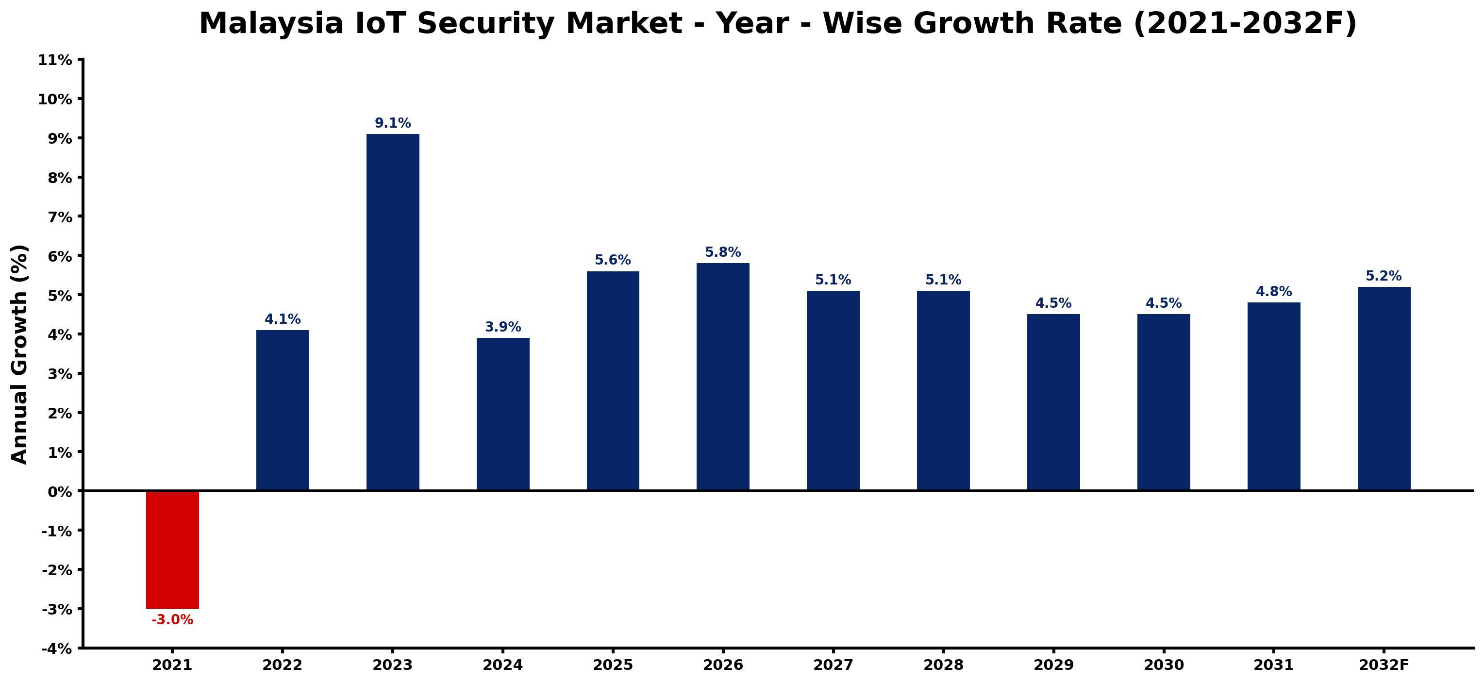 Malaysia IoT Security Market Year-wise Growth Rate and Key Drivers