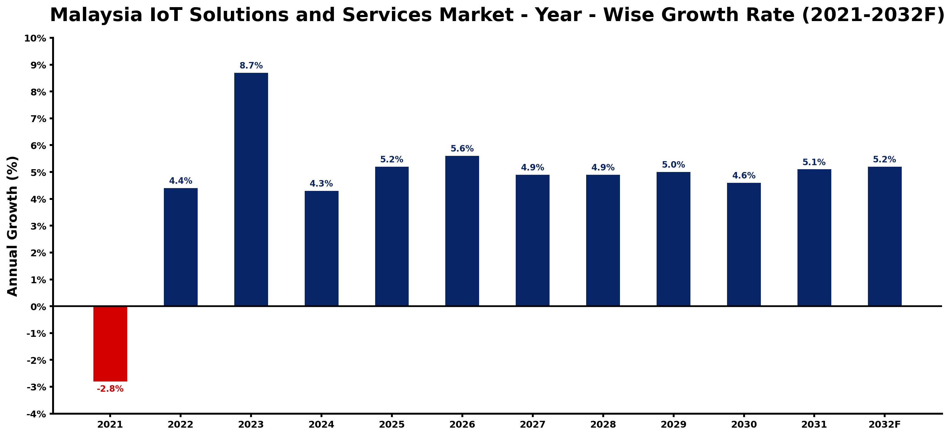 Malaysia IoT Solutions and Services Market Year-wise Growth Rate and Key Drivers