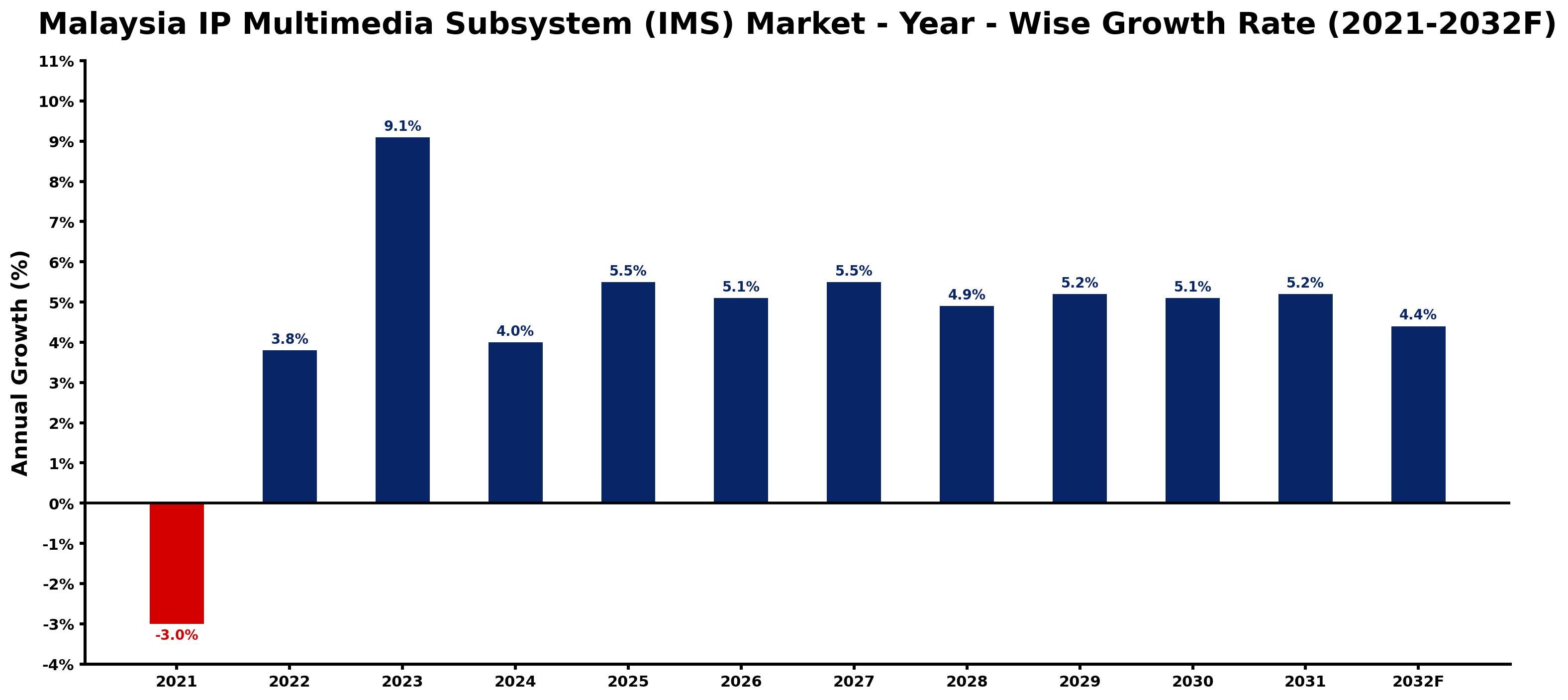 Malaysia IP Multimedia Subsystem (IMS) Market Year-wise Growth Rate and Key Drivers