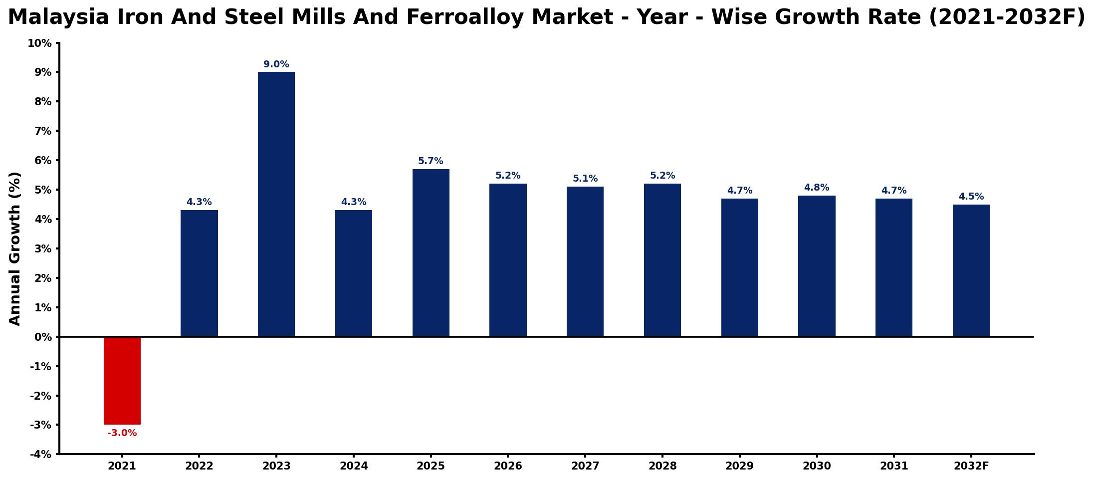 Malaysia Iron And Steel Mills And Ferroalloy Market Year-wise Growth Rate and Key Drivers