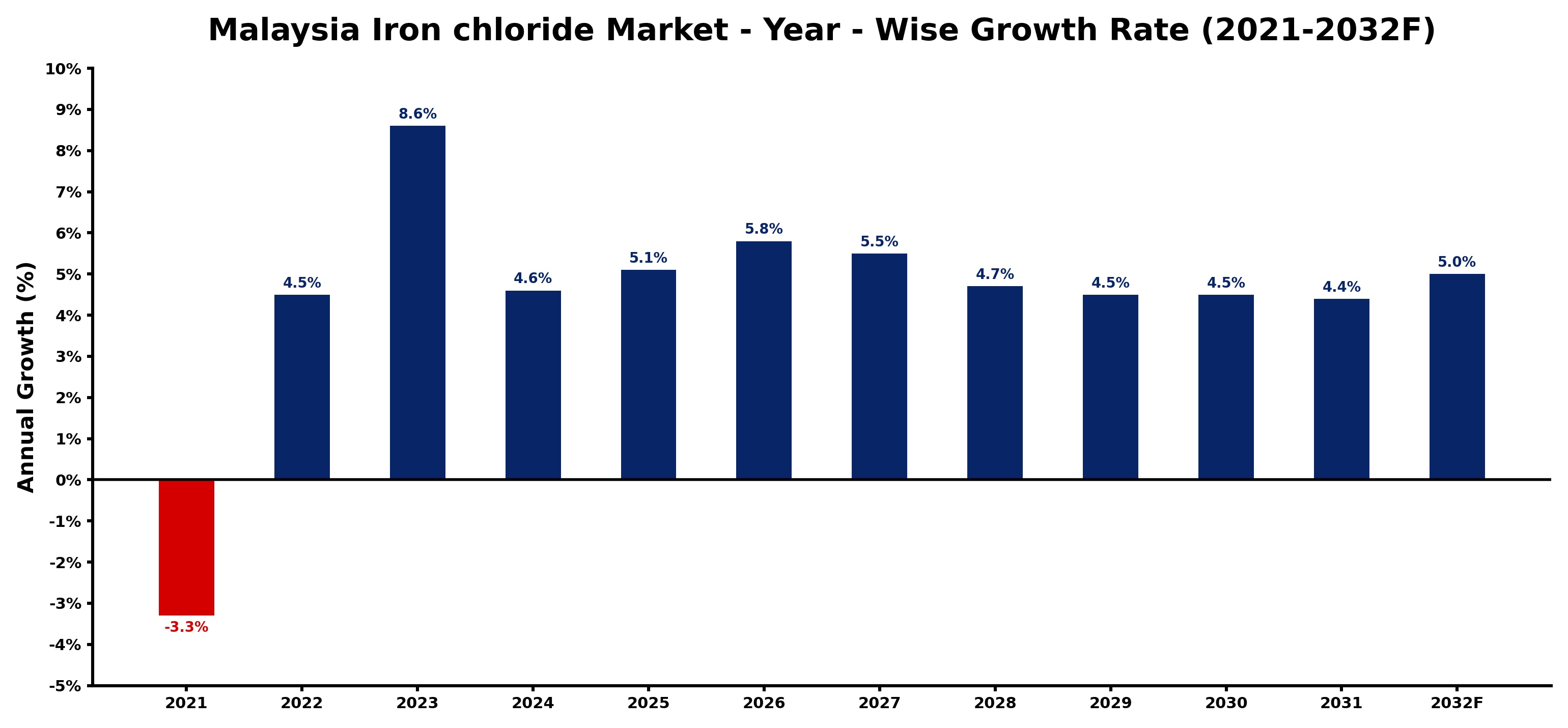 Malaysia Iron chloride Market Year-wise Growth Rate and Key Drivers