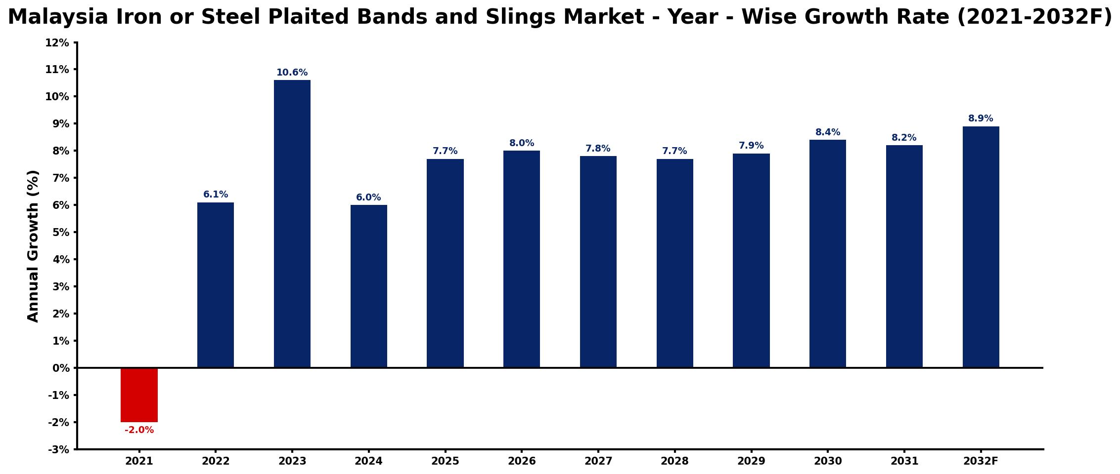 Malaysia Iron or Steel Plaited Bands and Slings Market Year-wise Growth Rate and Key Drivers