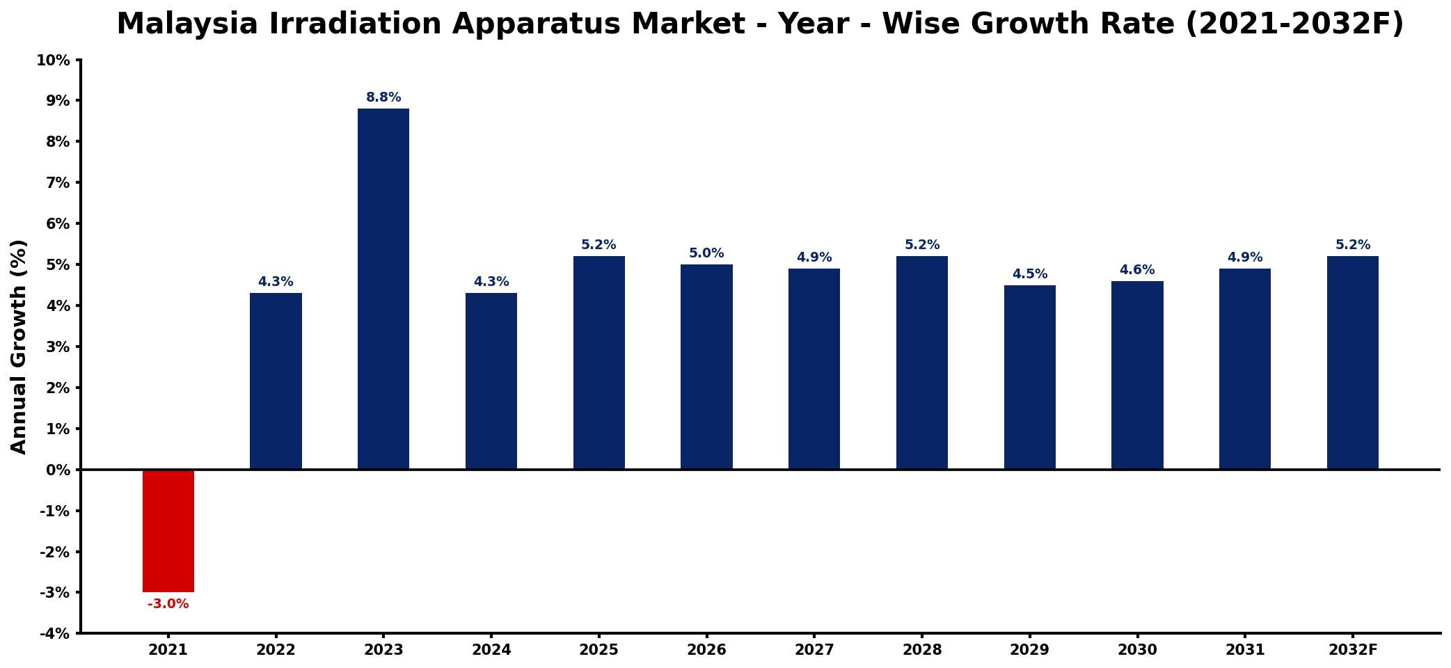 Malaysia Irradiation Apparatus Market Year-wise Growth Rate and Key Drivers