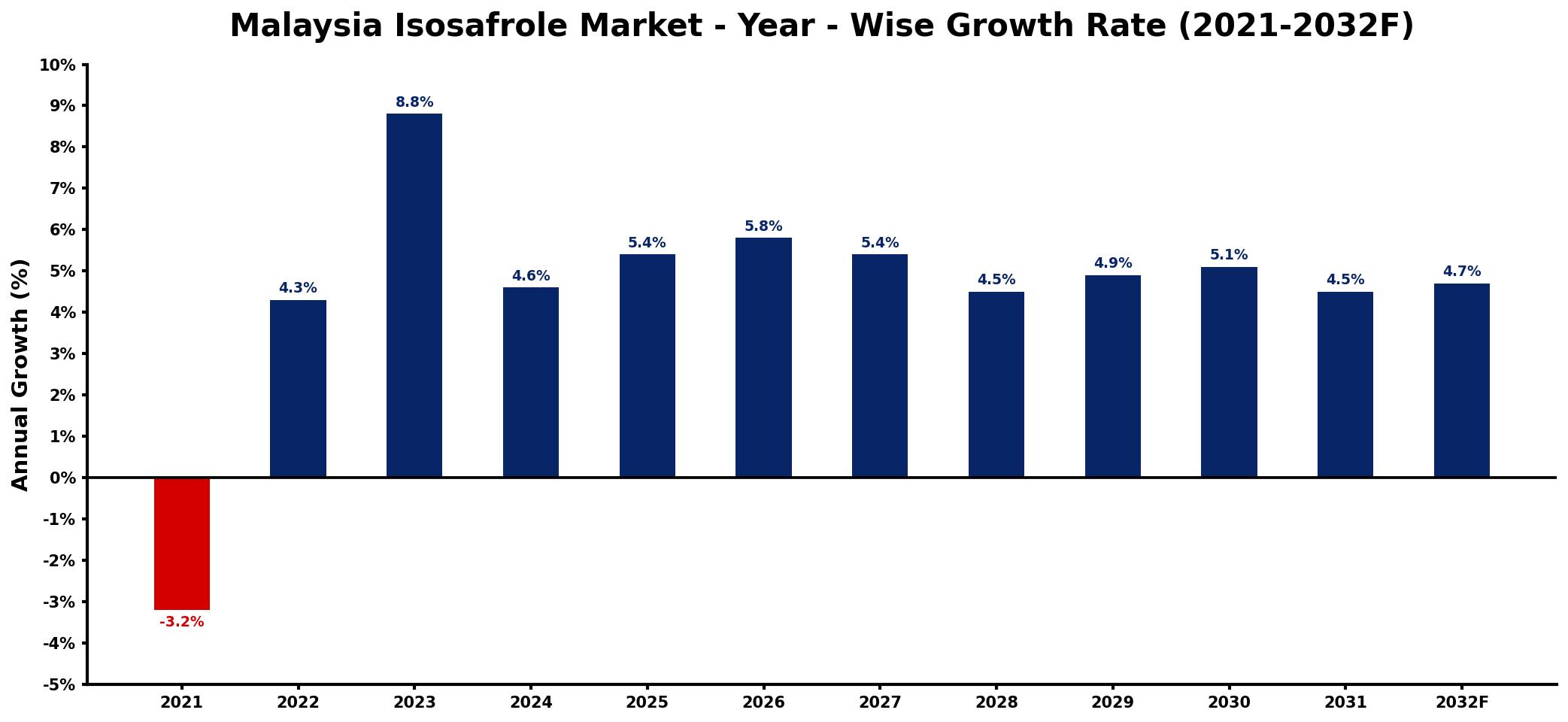 Malaysia Isosafrole Market Year-wise Growth Rate and Key Drivers
