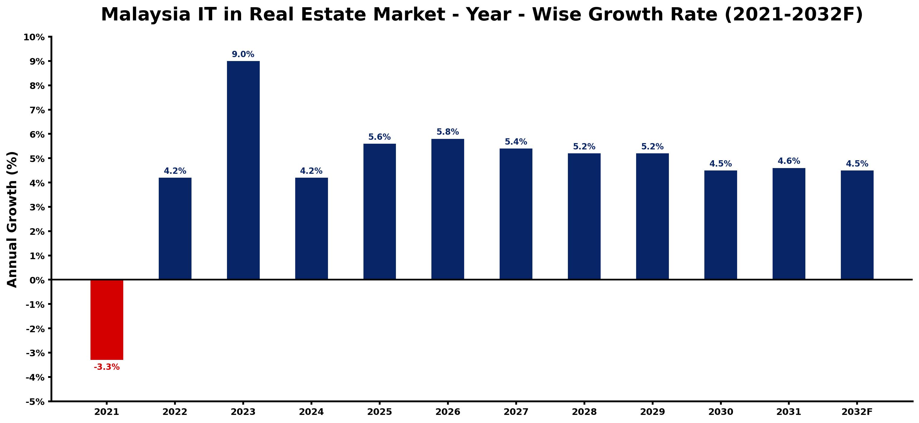 Malaysia IT in Real Estate Market Year-wise Growth Rate and Key Drivers