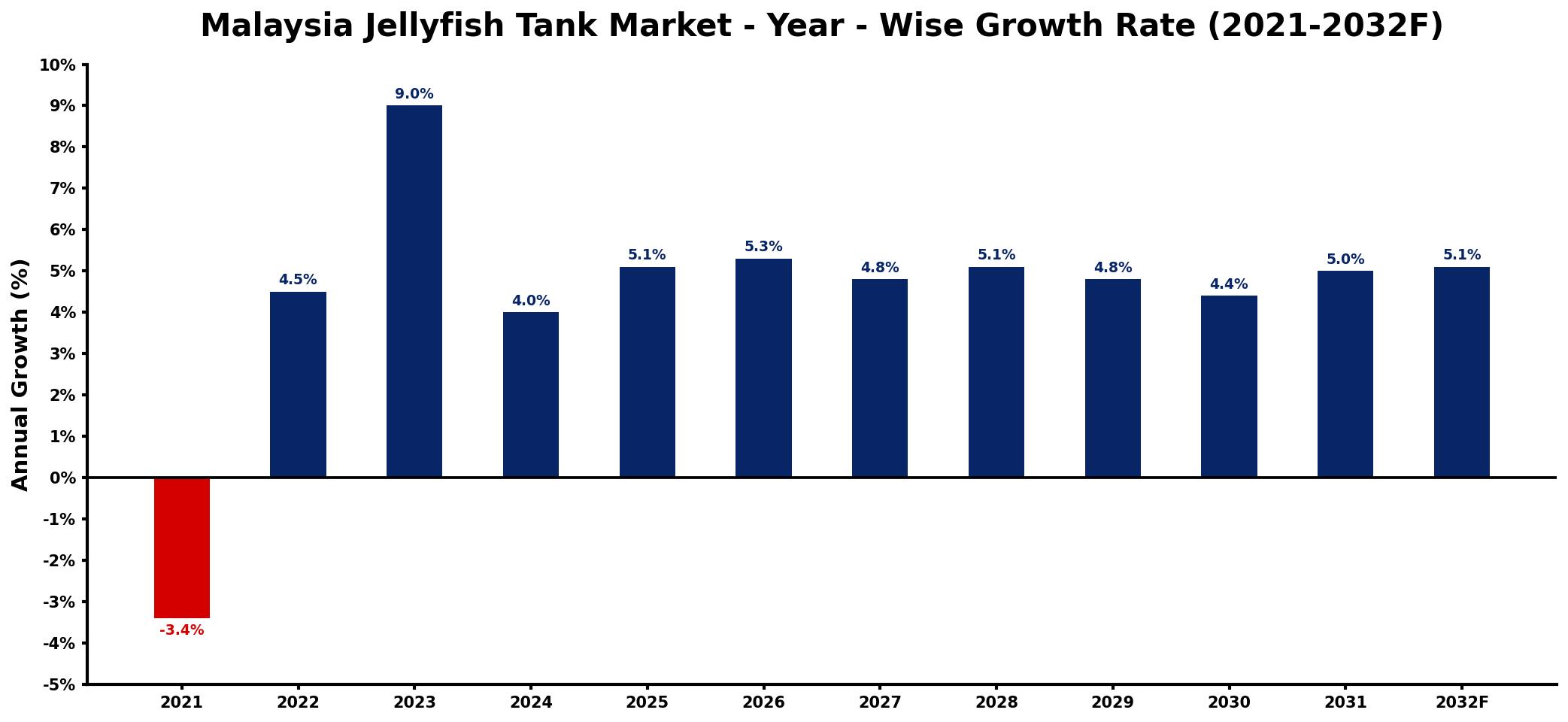 Malaysia Jellyfish Tank Market Year-wise Growth Rate and Key Drivers