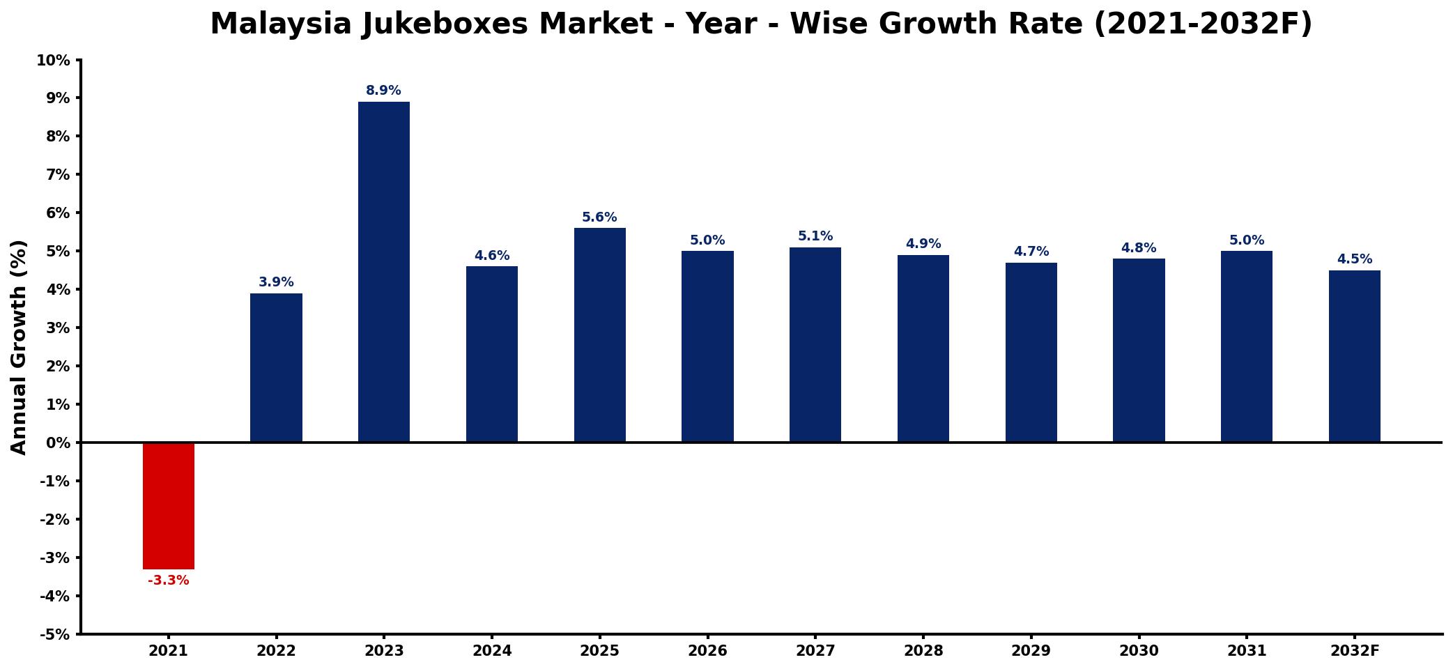 Malaysia Jukeboxes Market Year-wise Growth Rate and Key Drivers
