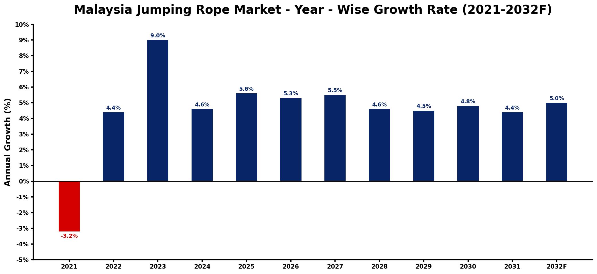 Malaysia Jumping Rope Market Year-wise Growth Rate and Key Drivers