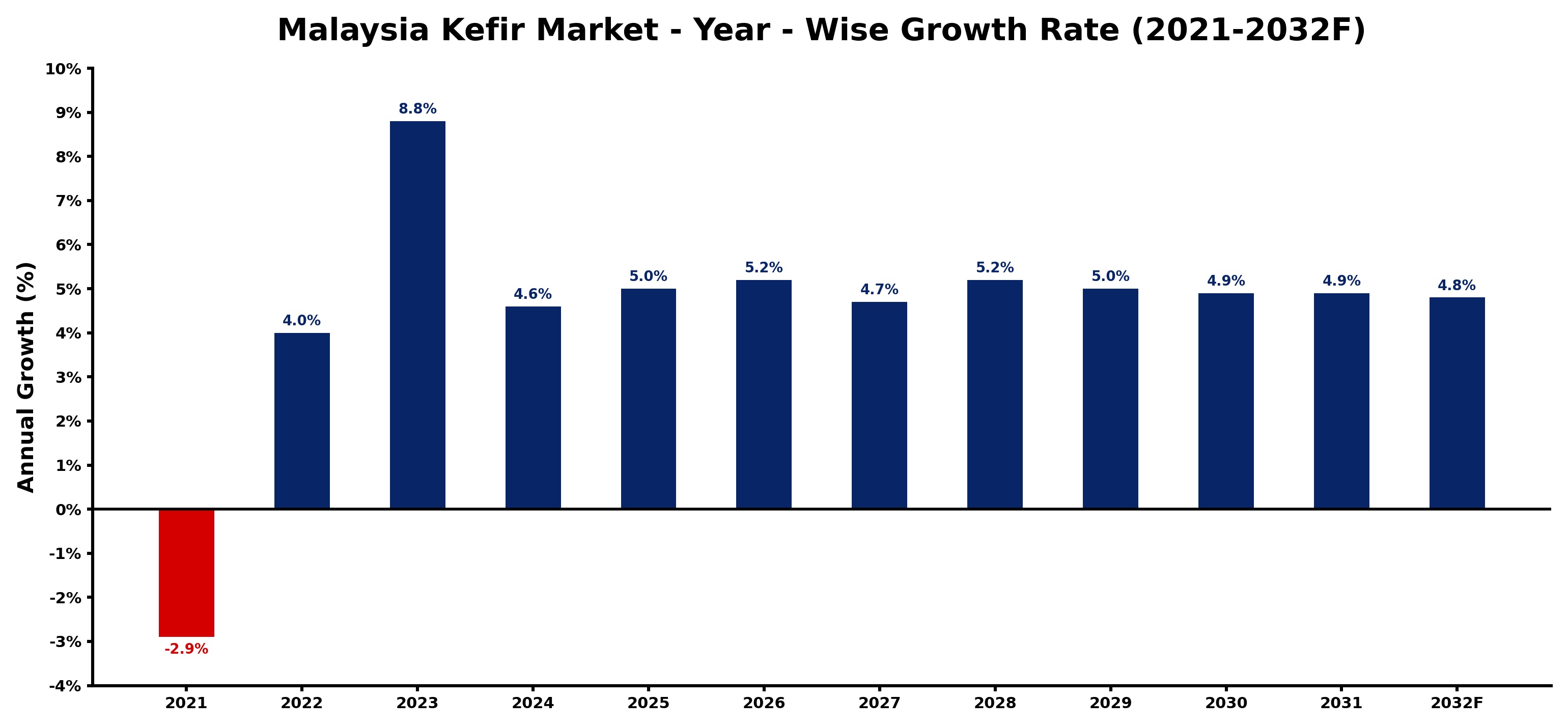 Malaysia Kefir Market Year-wise Growth Rate and Key Drivers