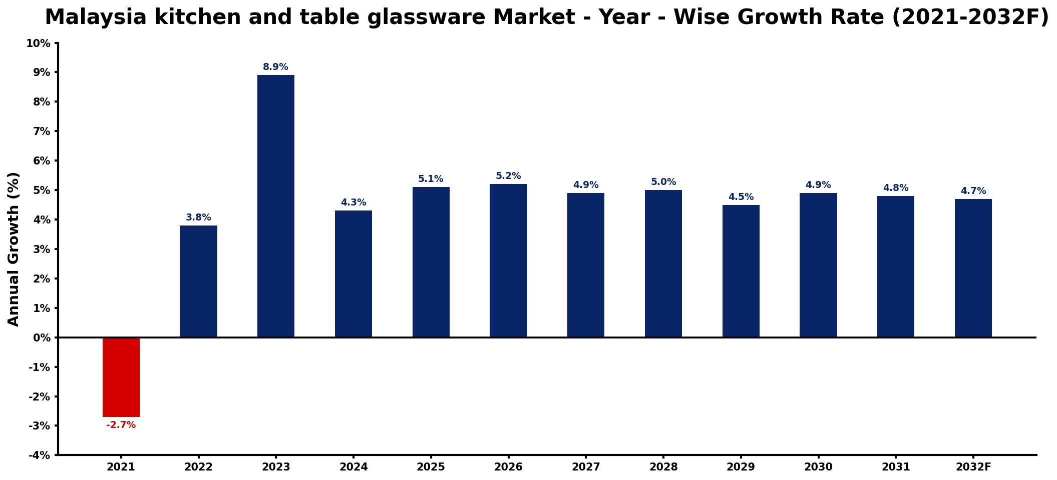 Malaysia kitchen and table glassware Market Year-wise Growth Rate and Key Drivers