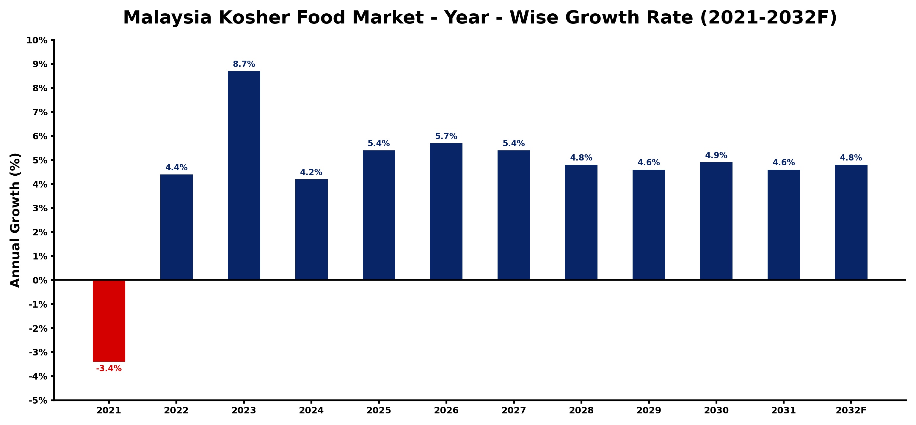 Malaysia Kosher Food Market Year-wise Growth Rate and Key Drivers