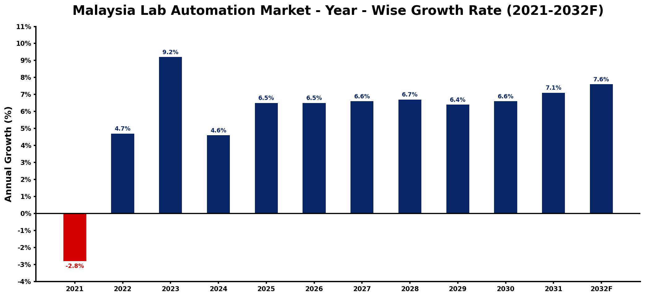 Malaysia Lab Automation Market Year-wise Growth Rate and Key Drivers