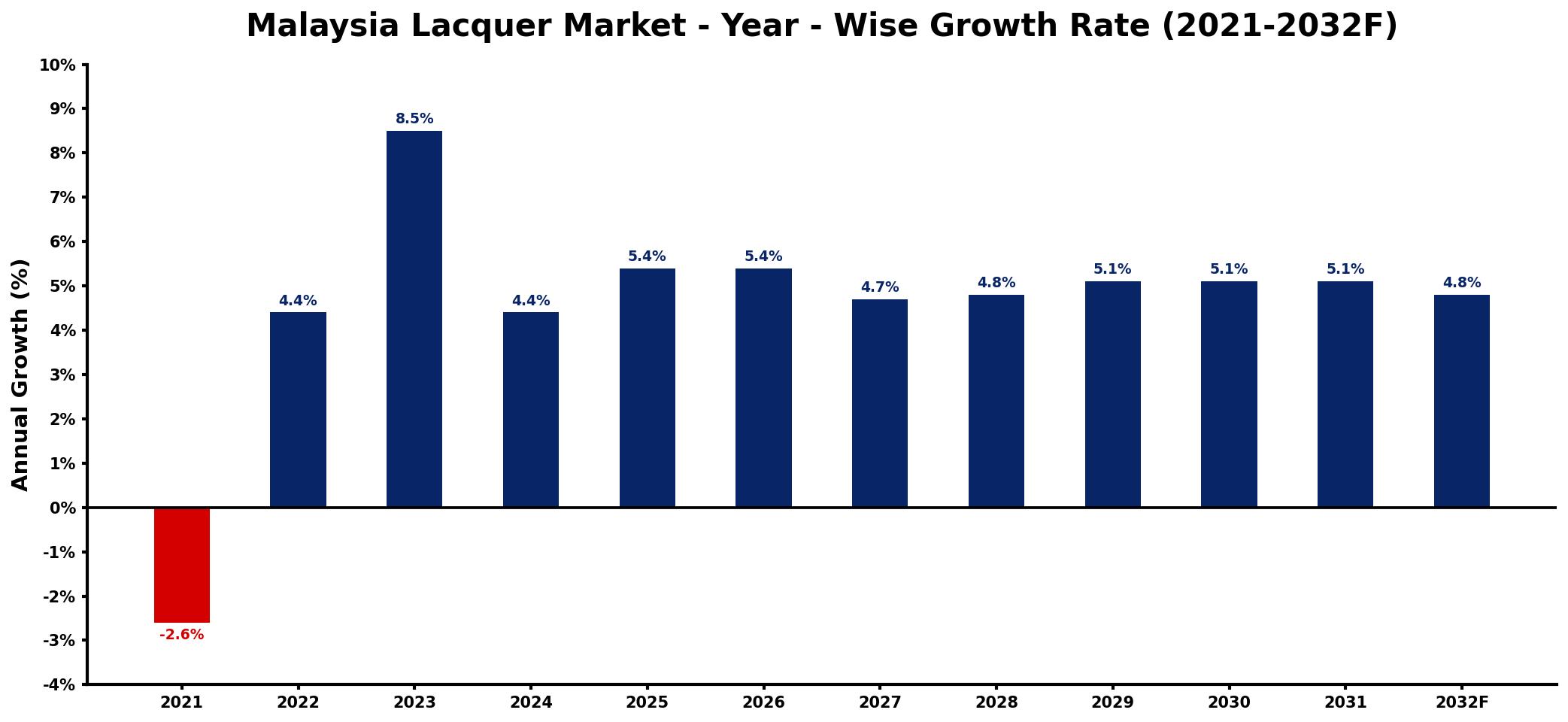 Malaysia Lacquer Market Year-wise Growth Rate and Key Drivers