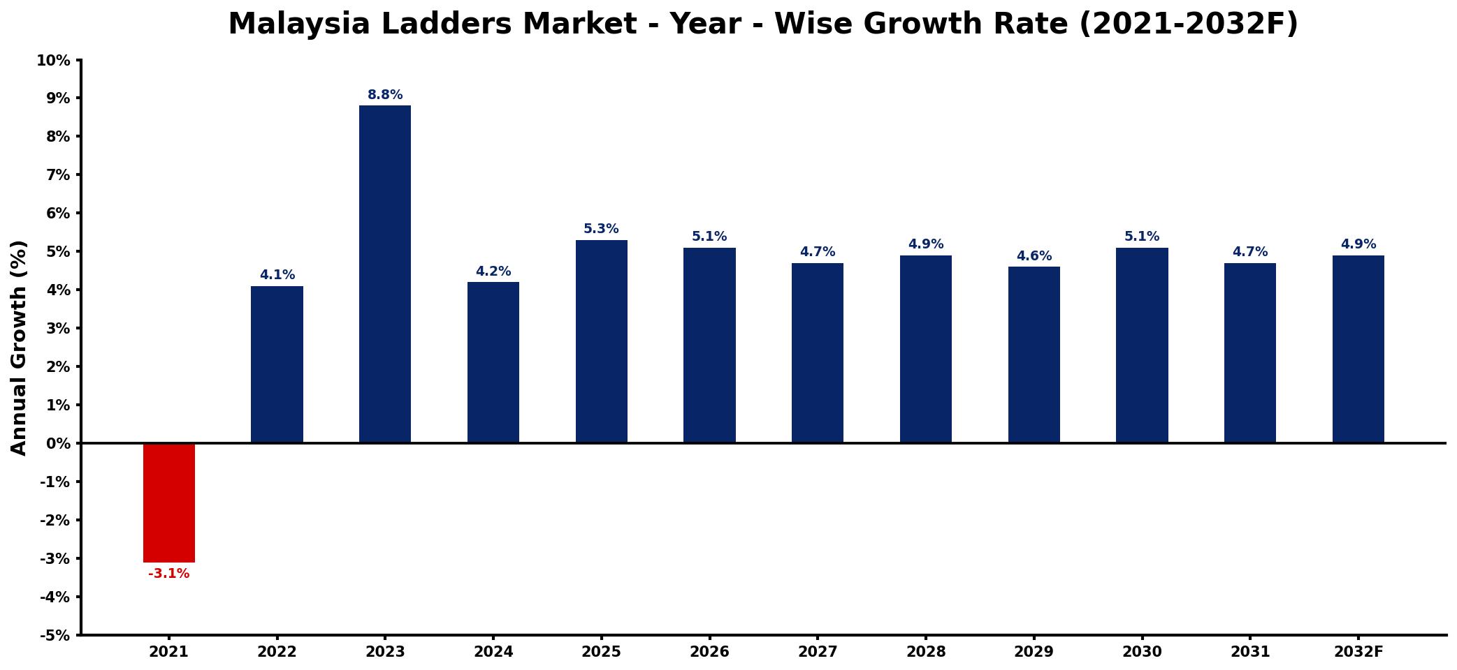 Malaysia Ladders Market Year-wise Growth Rate and Key Drivers