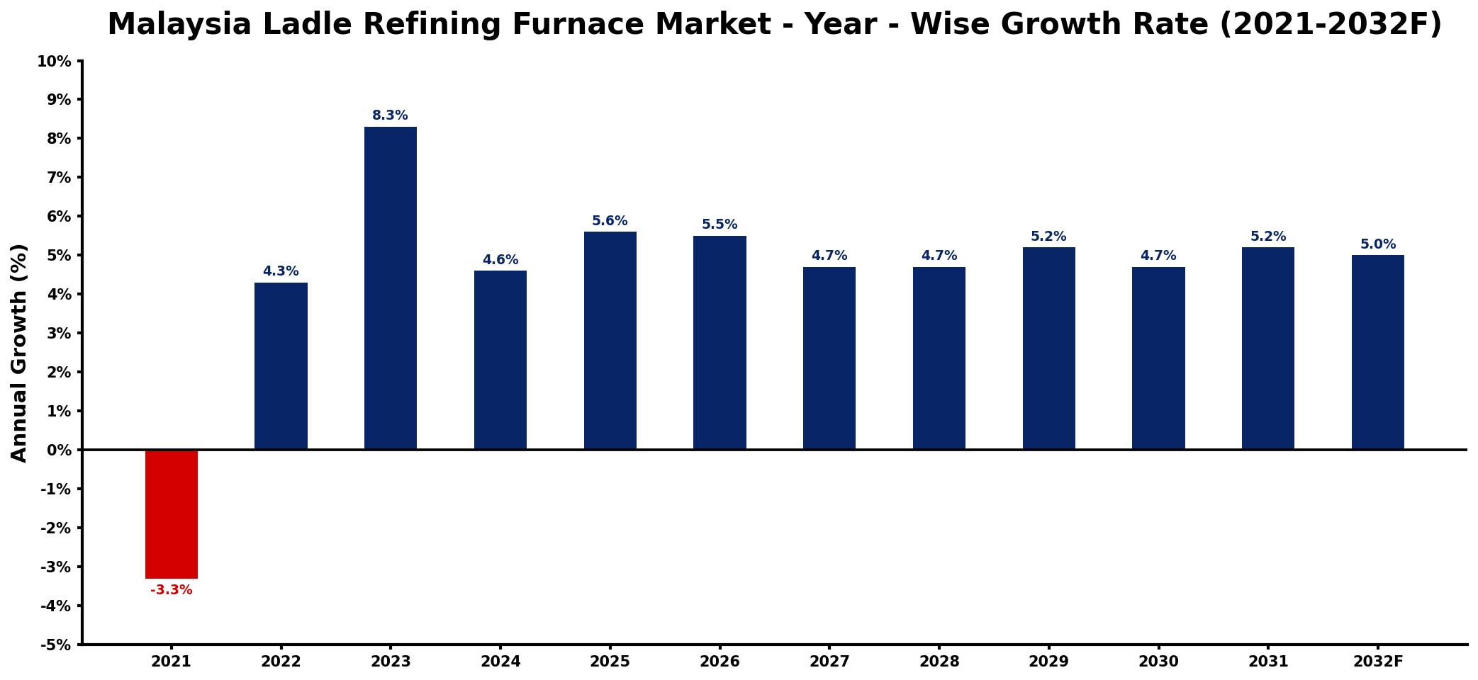 Malaysia Ladle Refining Furnace Market Year-wise Growth Rate and Key Drivers