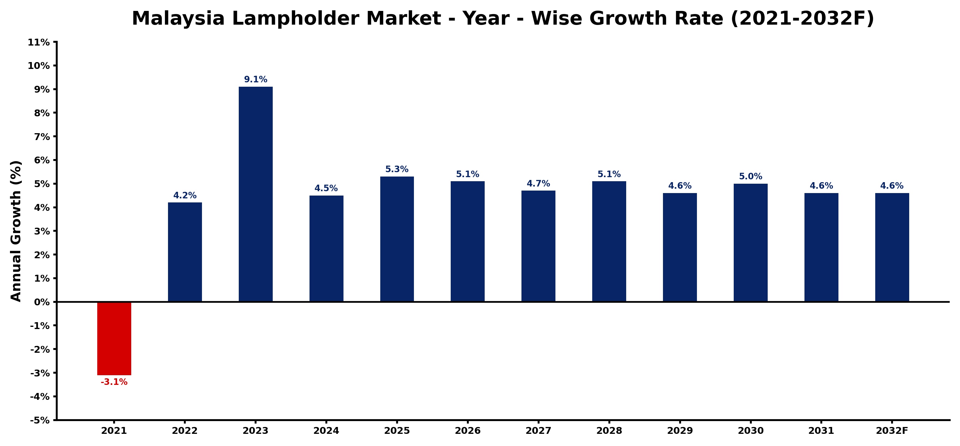 Malaysia Lampholder Market Year-wise Growth Rate and Key Drivers
