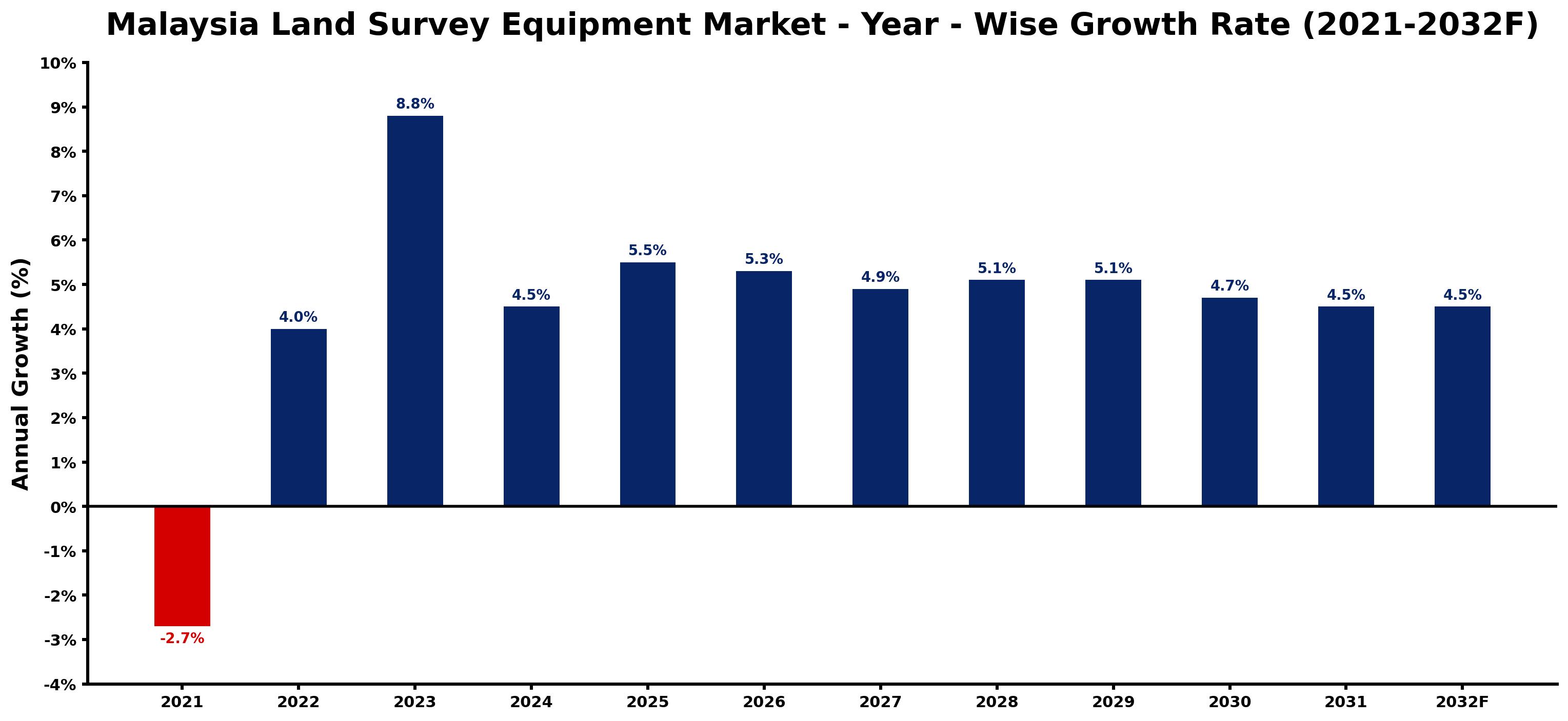 Malaysia Land Survey Equipment Market Year-wise Growth Rate and Key Drivers