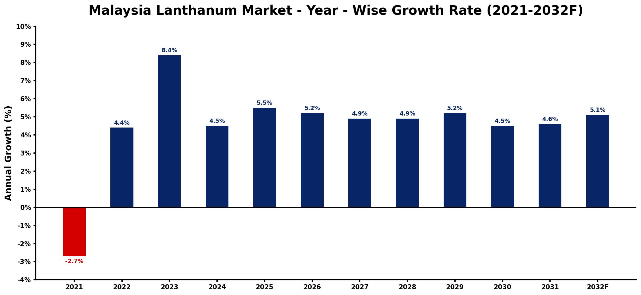 Malaysia Lanthanum Market Year-wise Growth Rate and Key Drivers