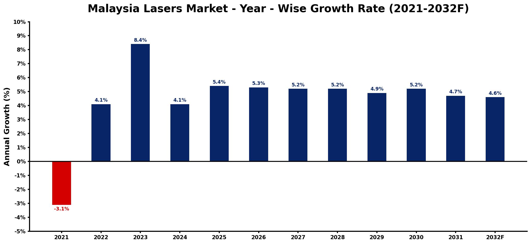 Malaysia Lasers Market Year-wise Growth Rate and Key Drivers
