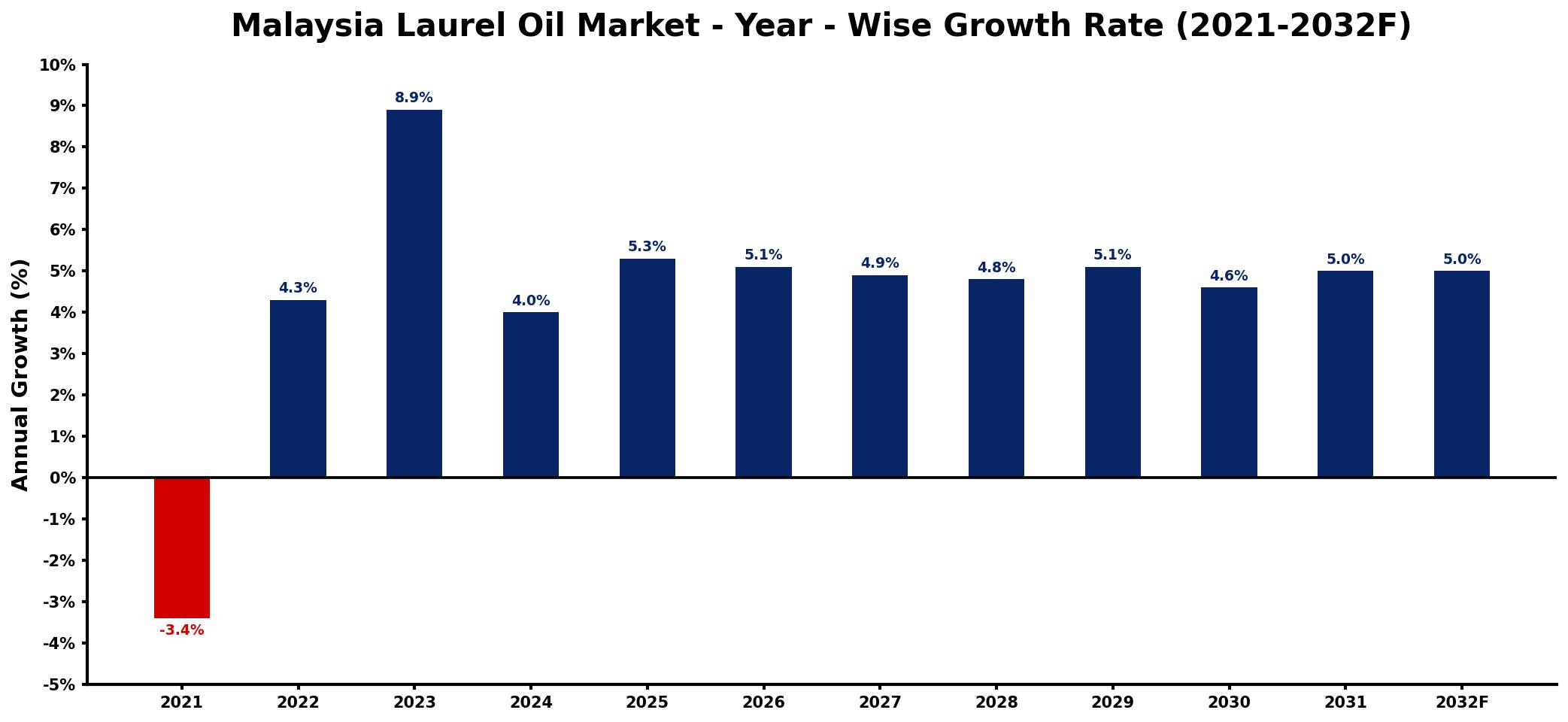 Malaysia Laurel Oil Market Year-wise Growth Rate and Key Drivers