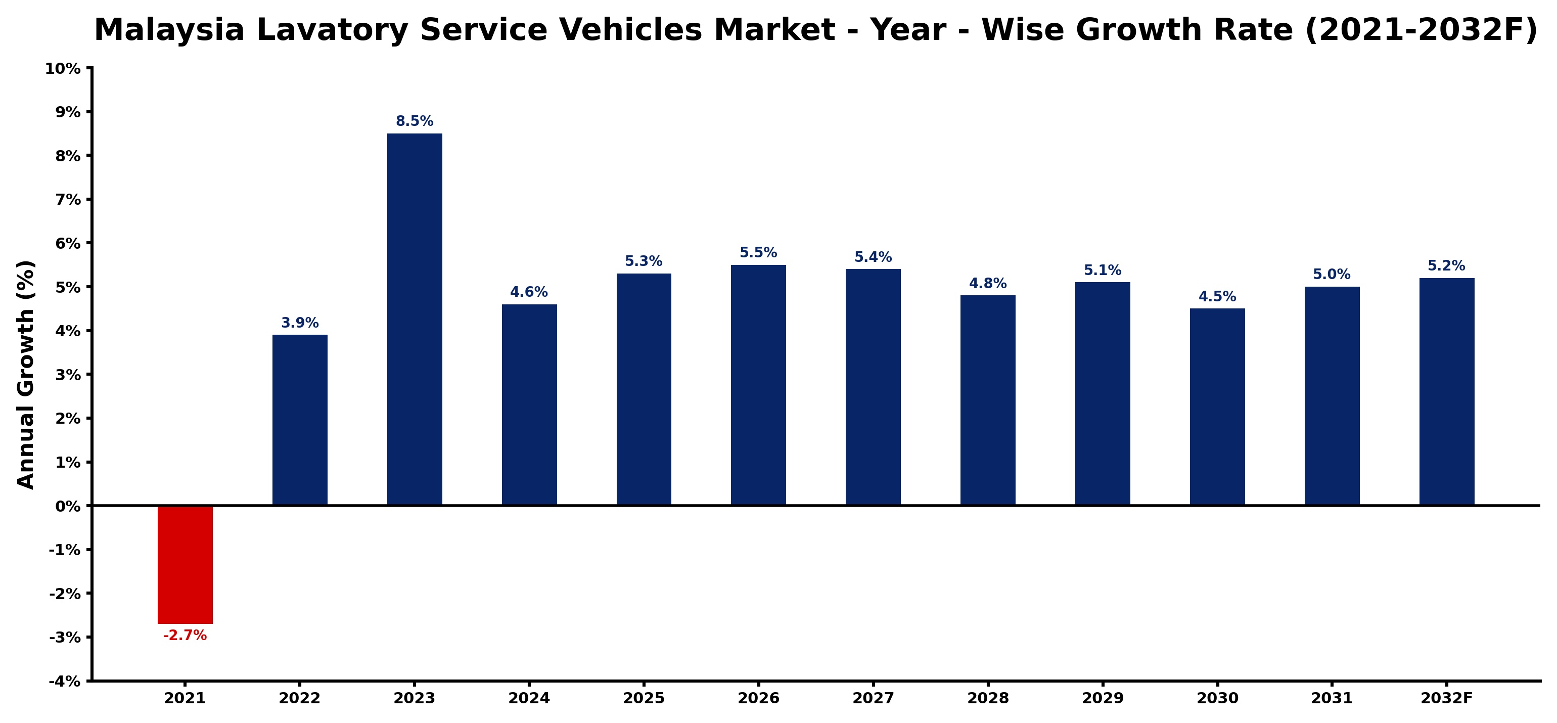 Malaysia Lavatory Service Vehicles Market Year-wise Growth Rate and Key Drivers