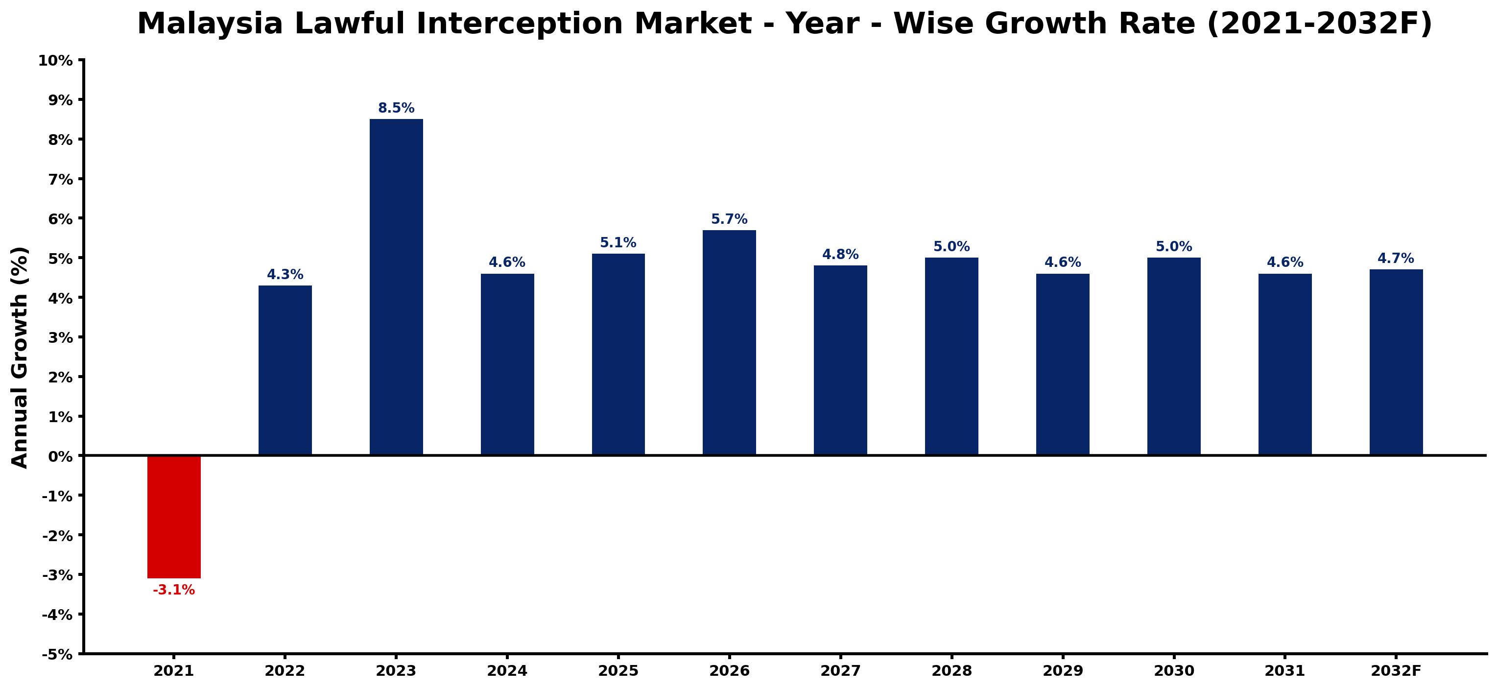 Malaysia Lawful Interception Market Year-wise Growth Rate and Key Drivers