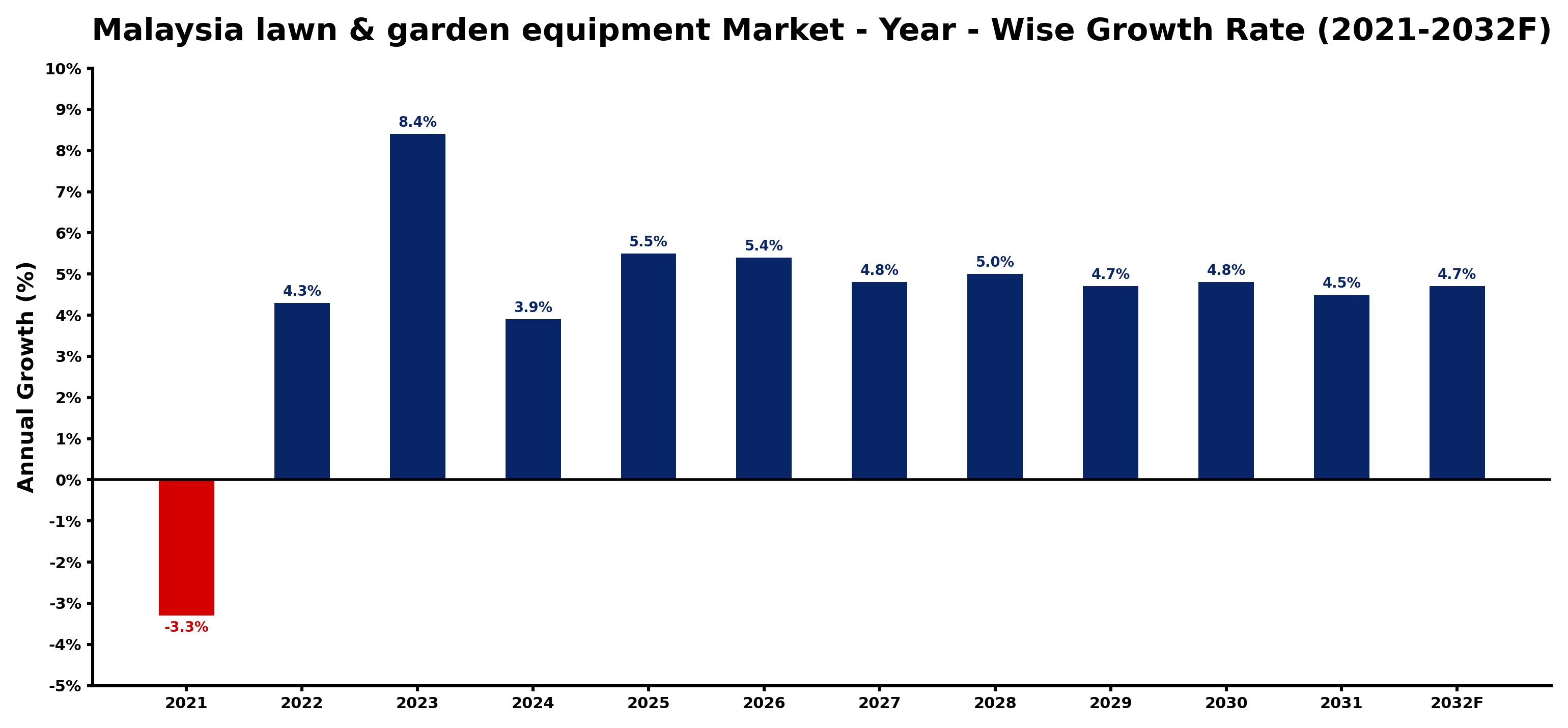 Malaysia lawn & garden equipment Market Year-wise Growth Rate and Key Drivers