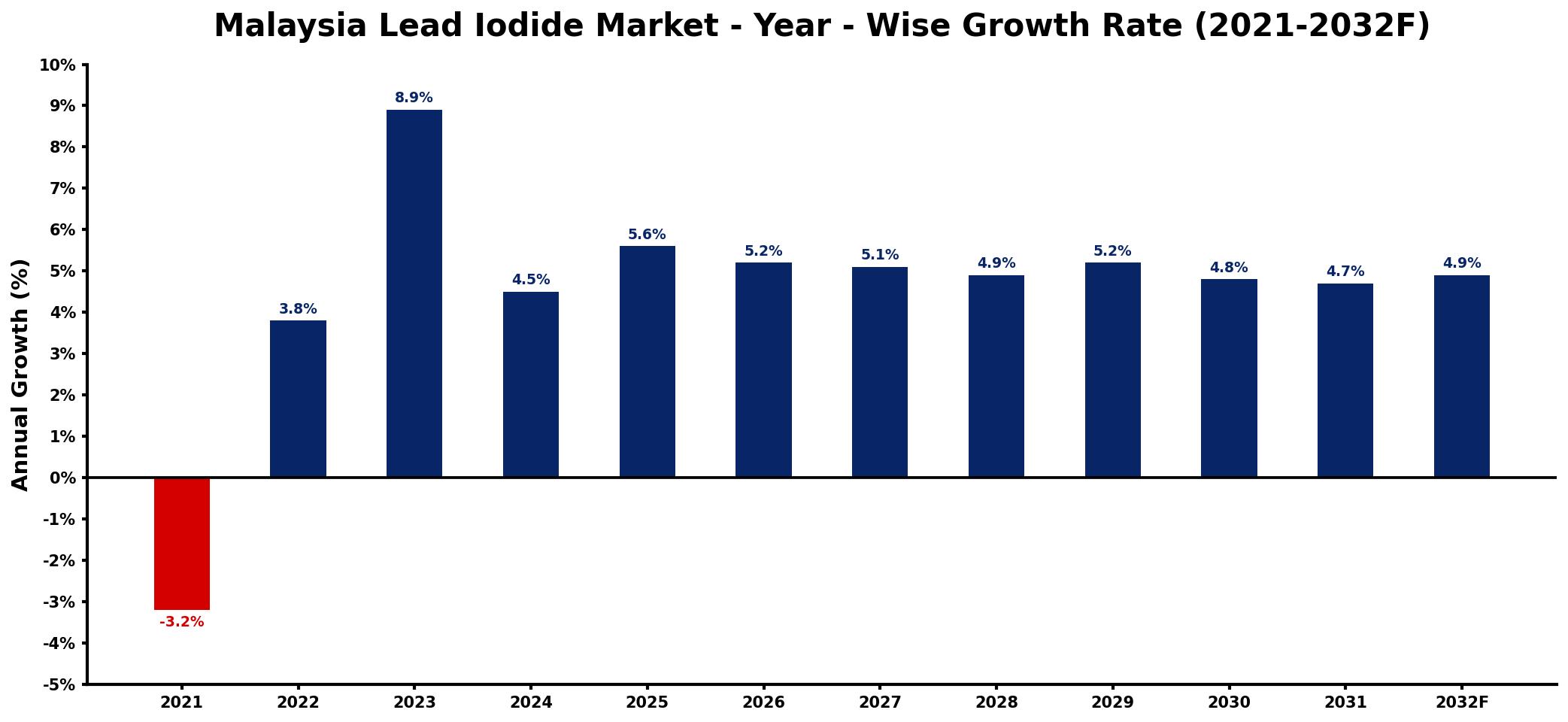 Malaysia Lead Iodide Market Year-wise Growth Rate and Key Drivers