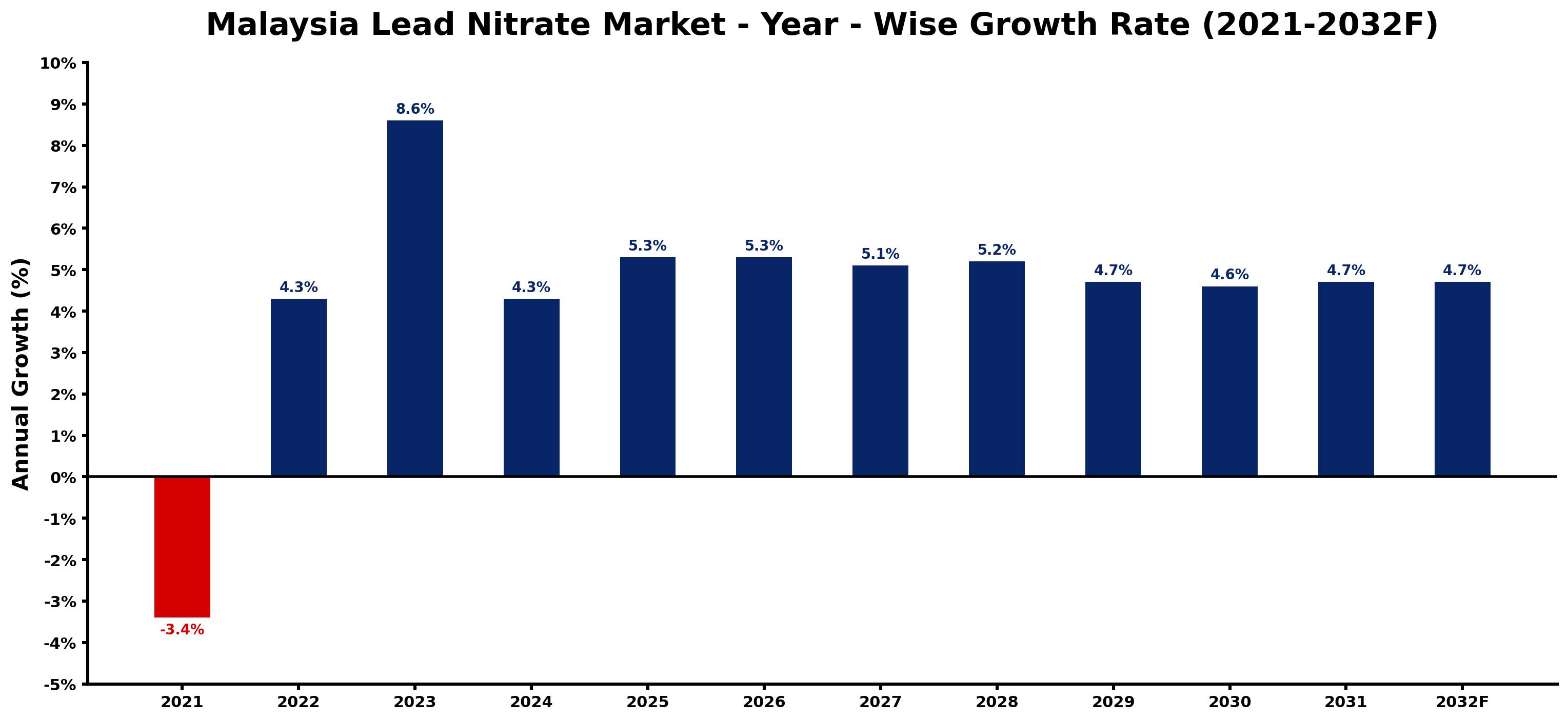 Malaysia Lead Nitrate Market Year-wise Growth Rate and Key Drivers