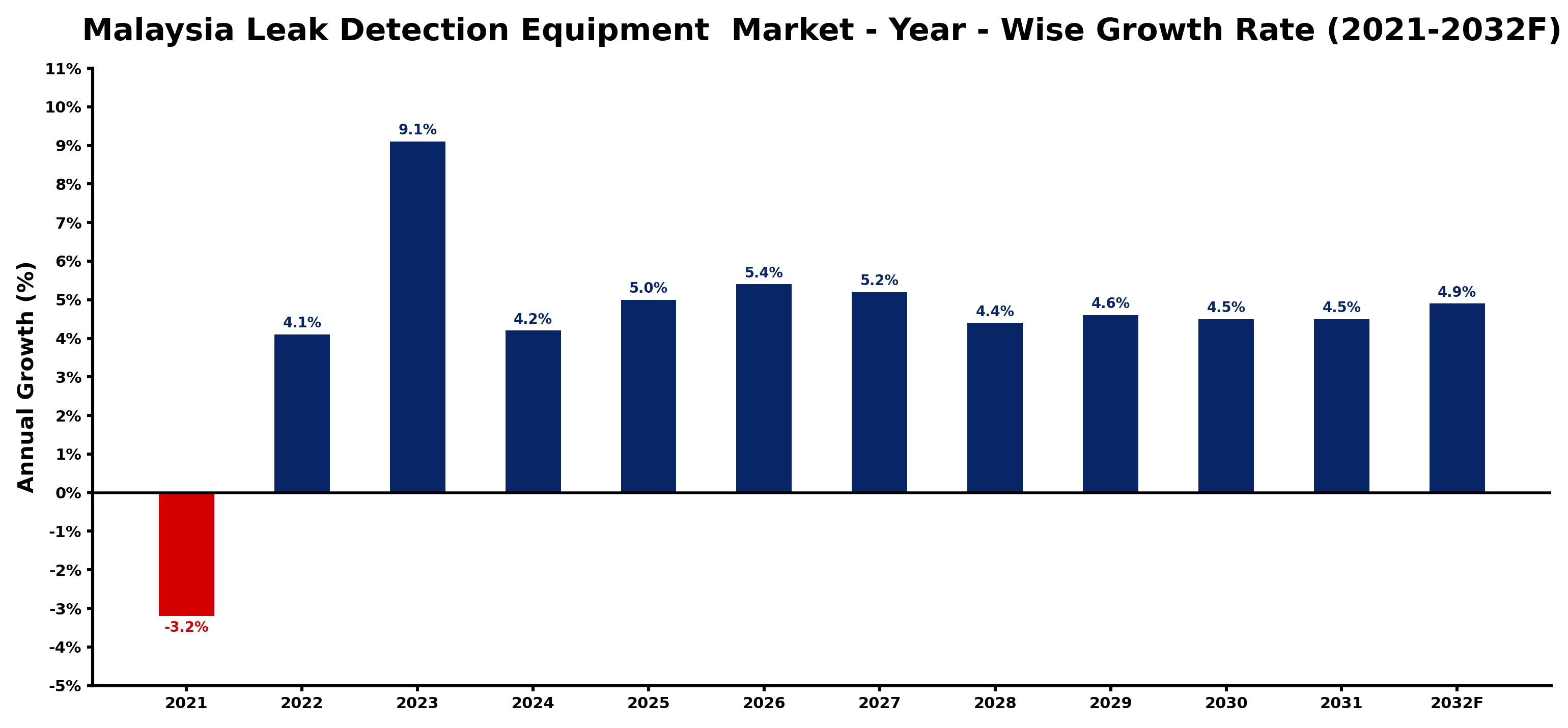 Malaysia Leak Detection Equipment  Market Year-wise Growth Rate and Key Drivers