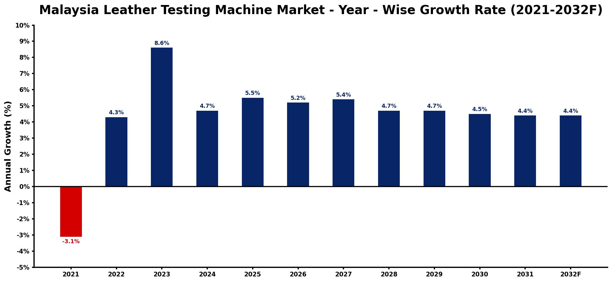Malaysia Leather Testing Machine Market Year-wise Growth Rate and Key Drivers